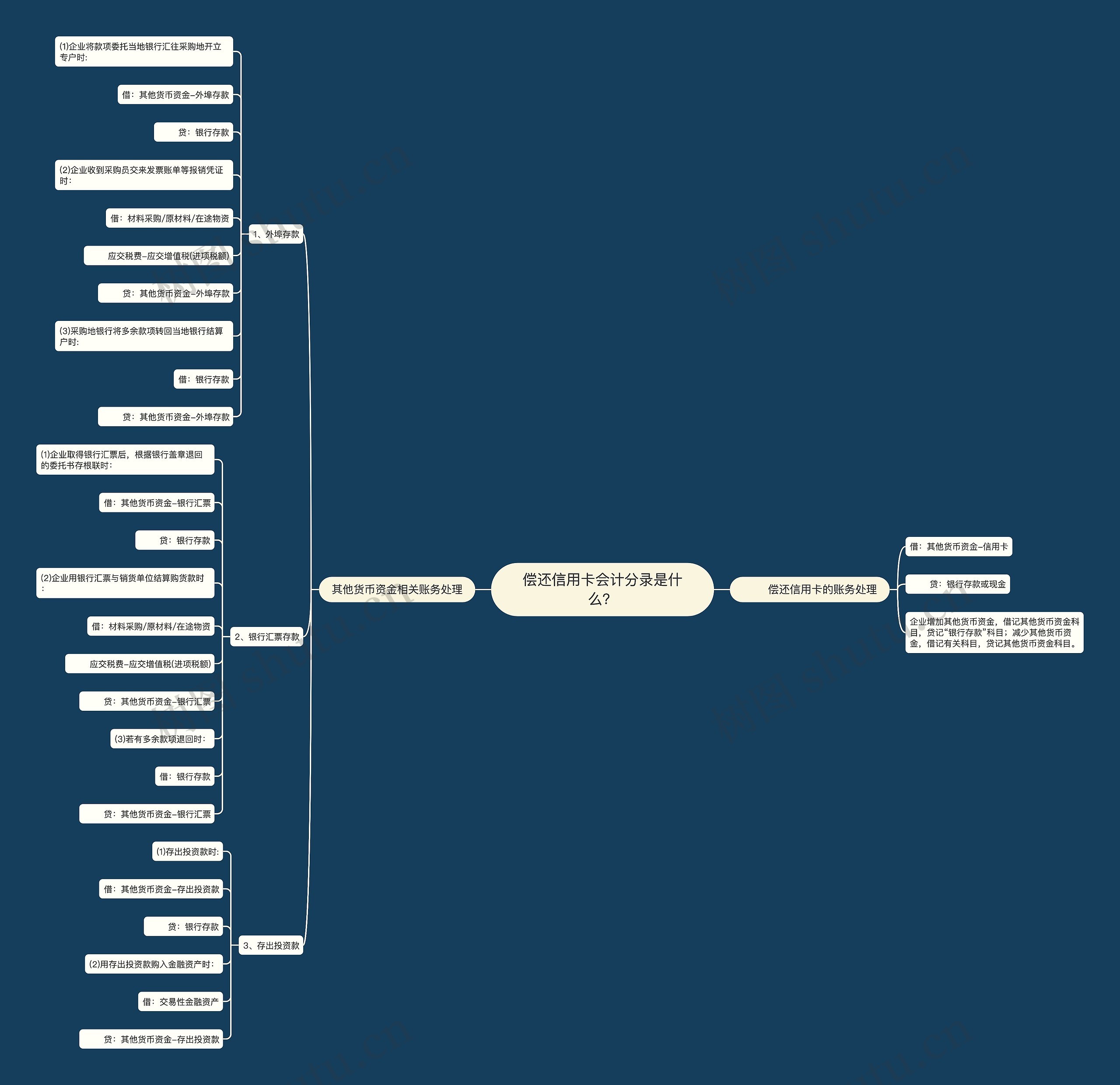 偿还信用卡会计分录是什么？思维导图
