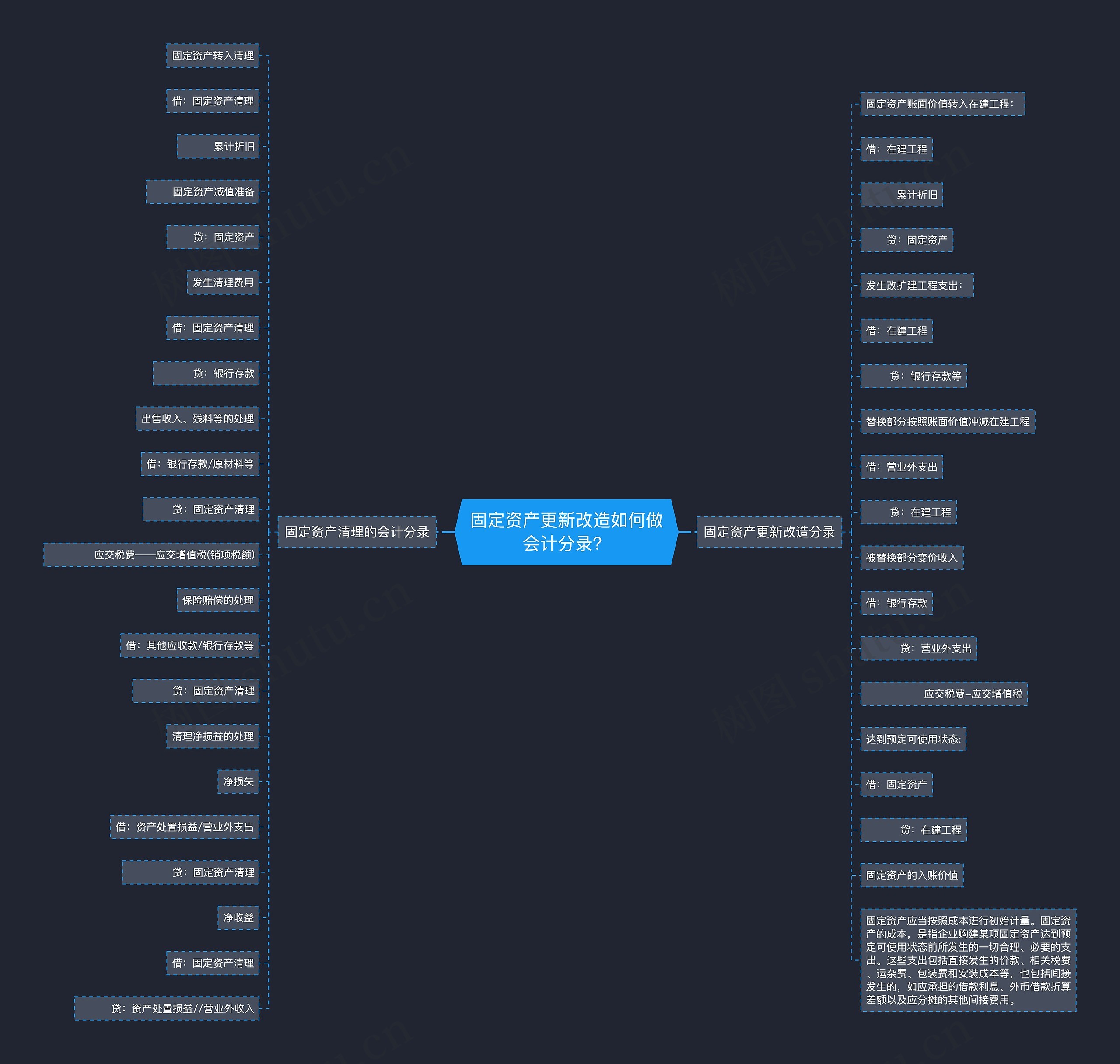 固定资产更新改造如何做会计分录？思维导图