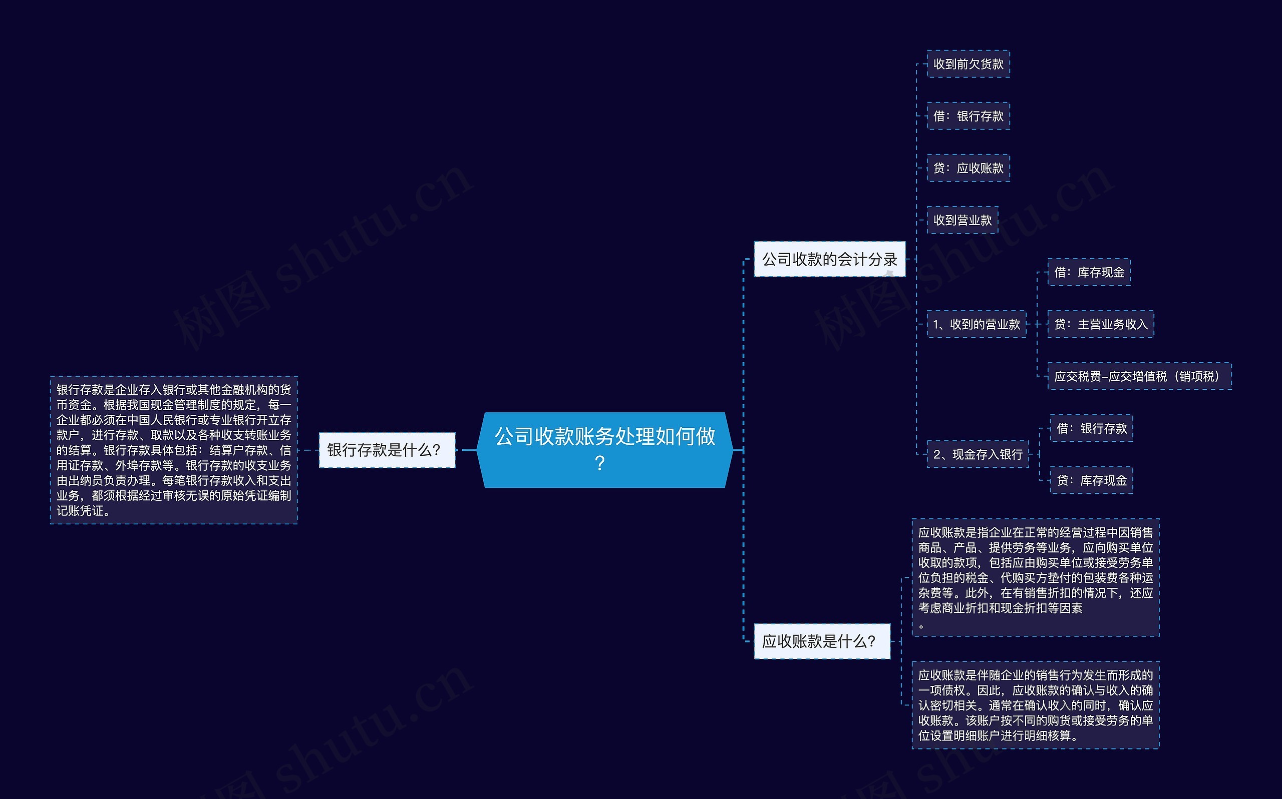 公司收款账务处理如何做？思维导图