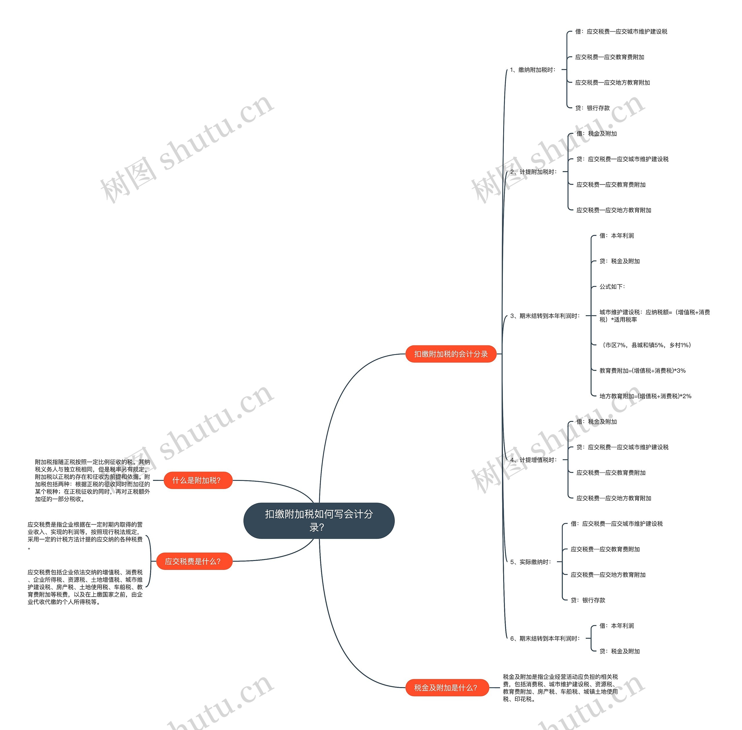 扣缴附加税如何写会计分录?思维导图高清图 扣缴附加税如何写会计分录?思维导图