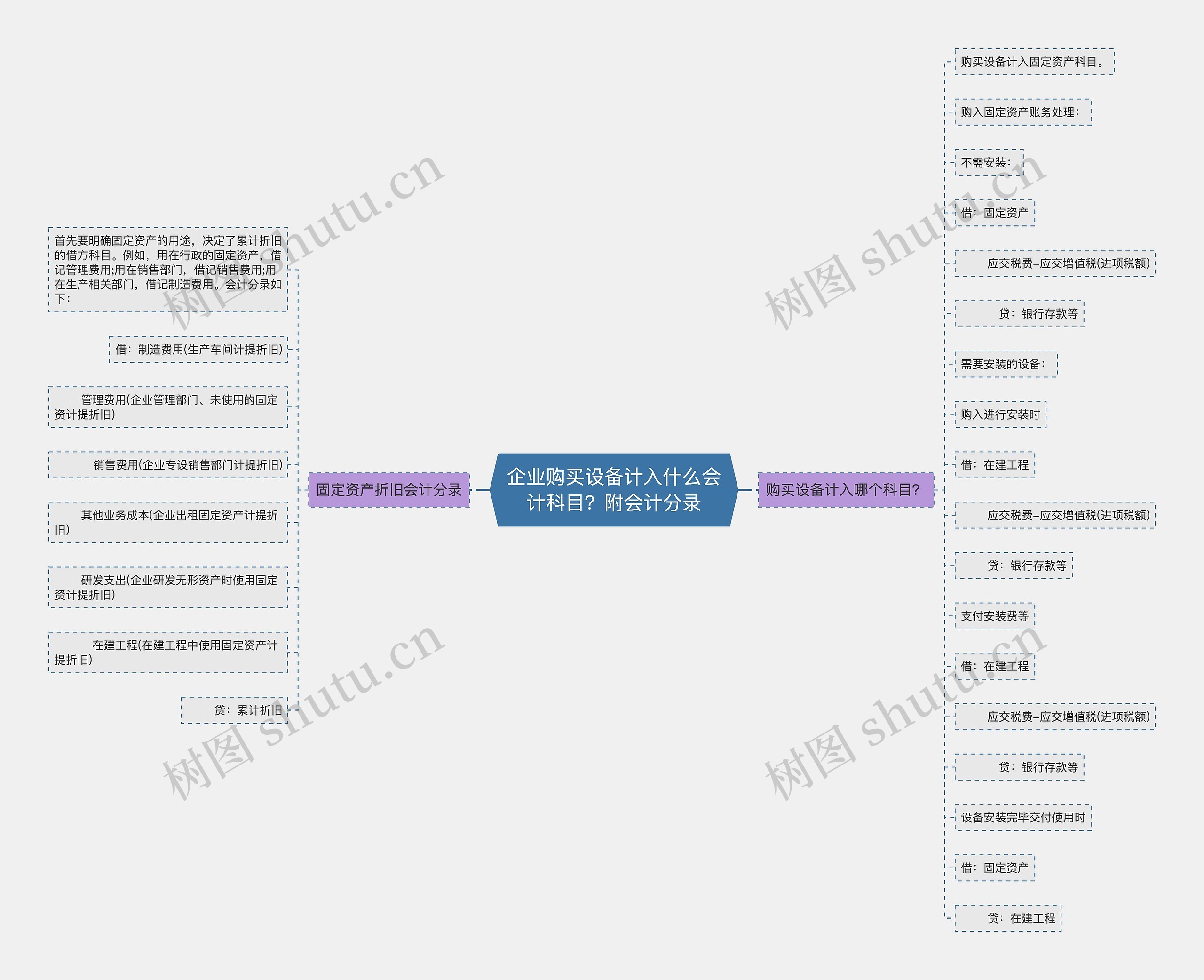 企业购买设备计入什么会计科目？附会计分录思维导图