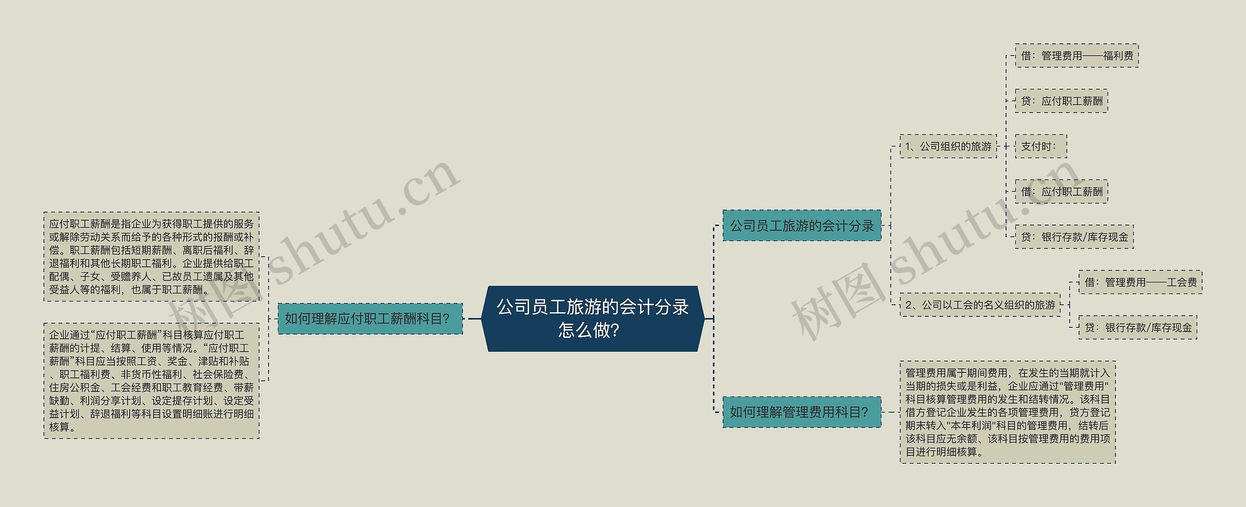 公司员工旅游的会计分录怎么做?思维导图高清图 公司员工旅游的会计分录怎么做?思维导图