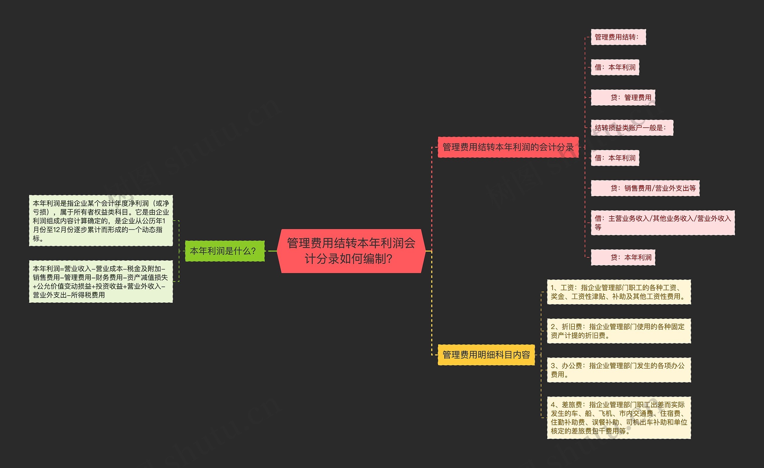 管理费用结转本年利润会计分录如何编制？