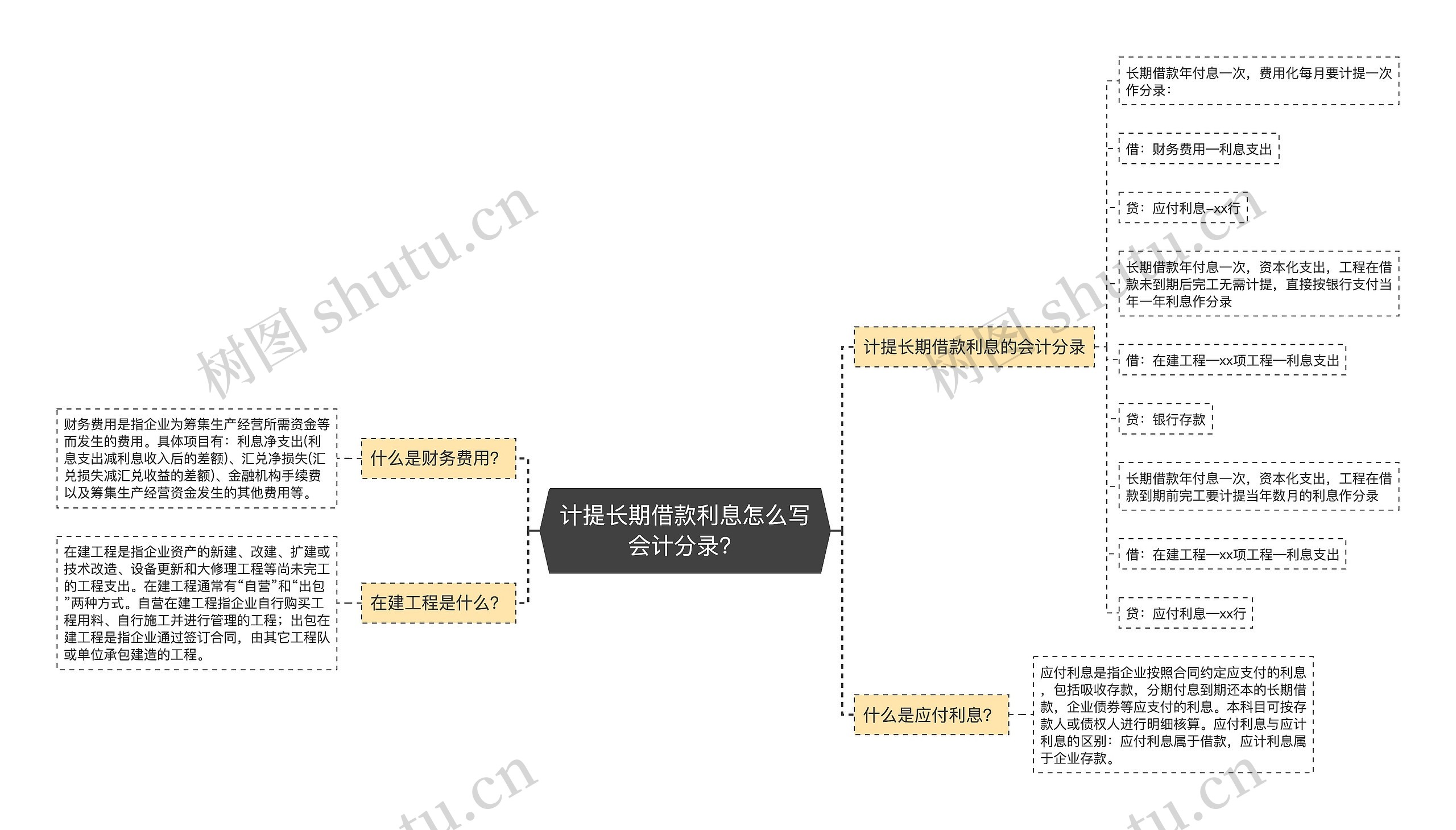 计提长期借款利息怎么写会计分录？思维导图