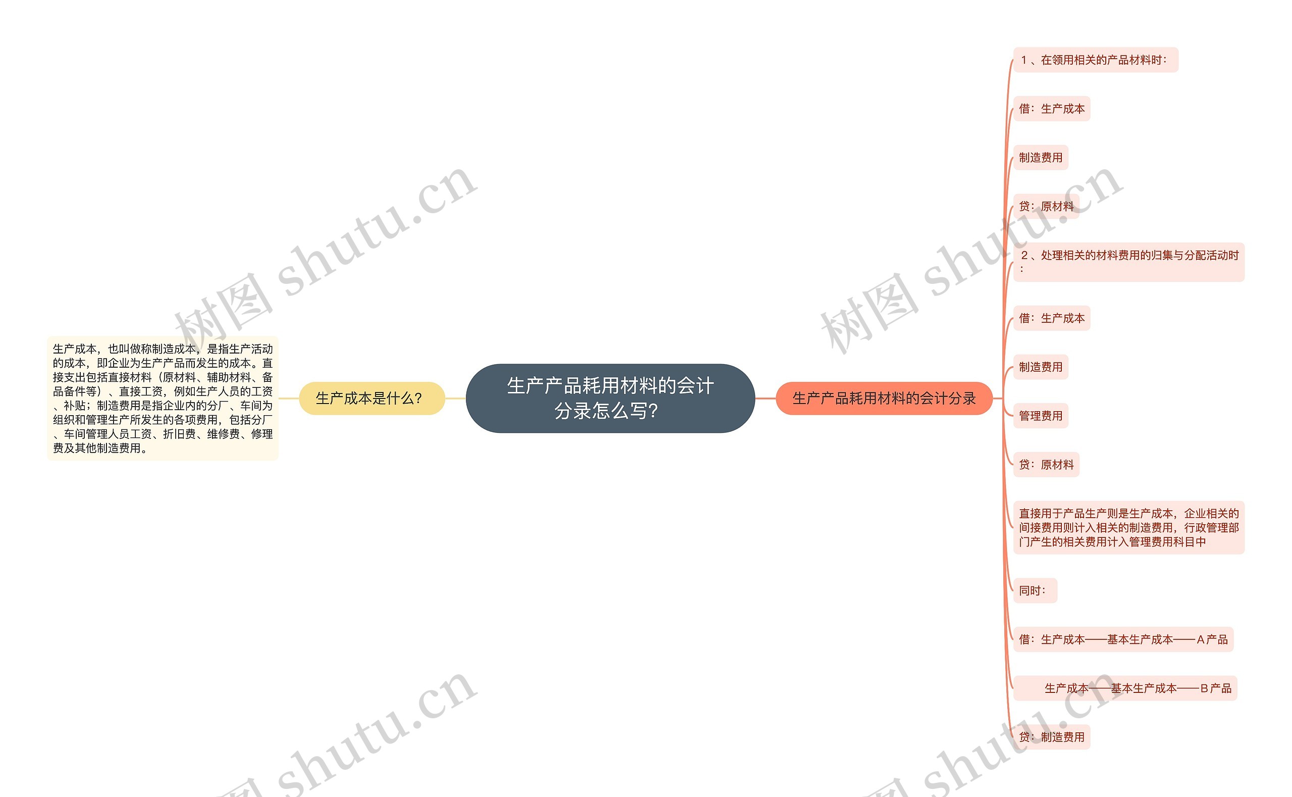 生产产品耗用材料的会计分录怎么写？思维导图