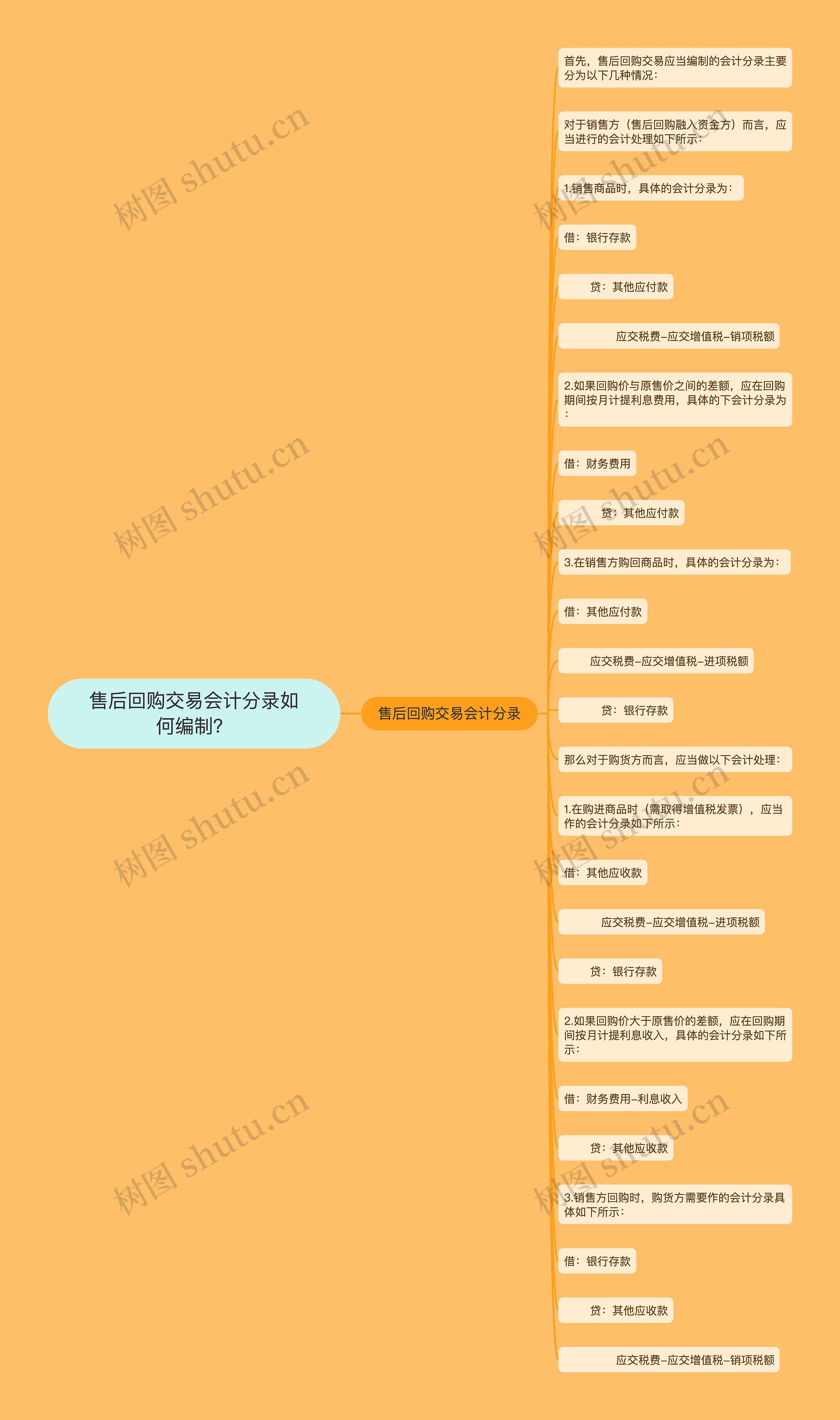 售后回购交易会计分录如何编制？