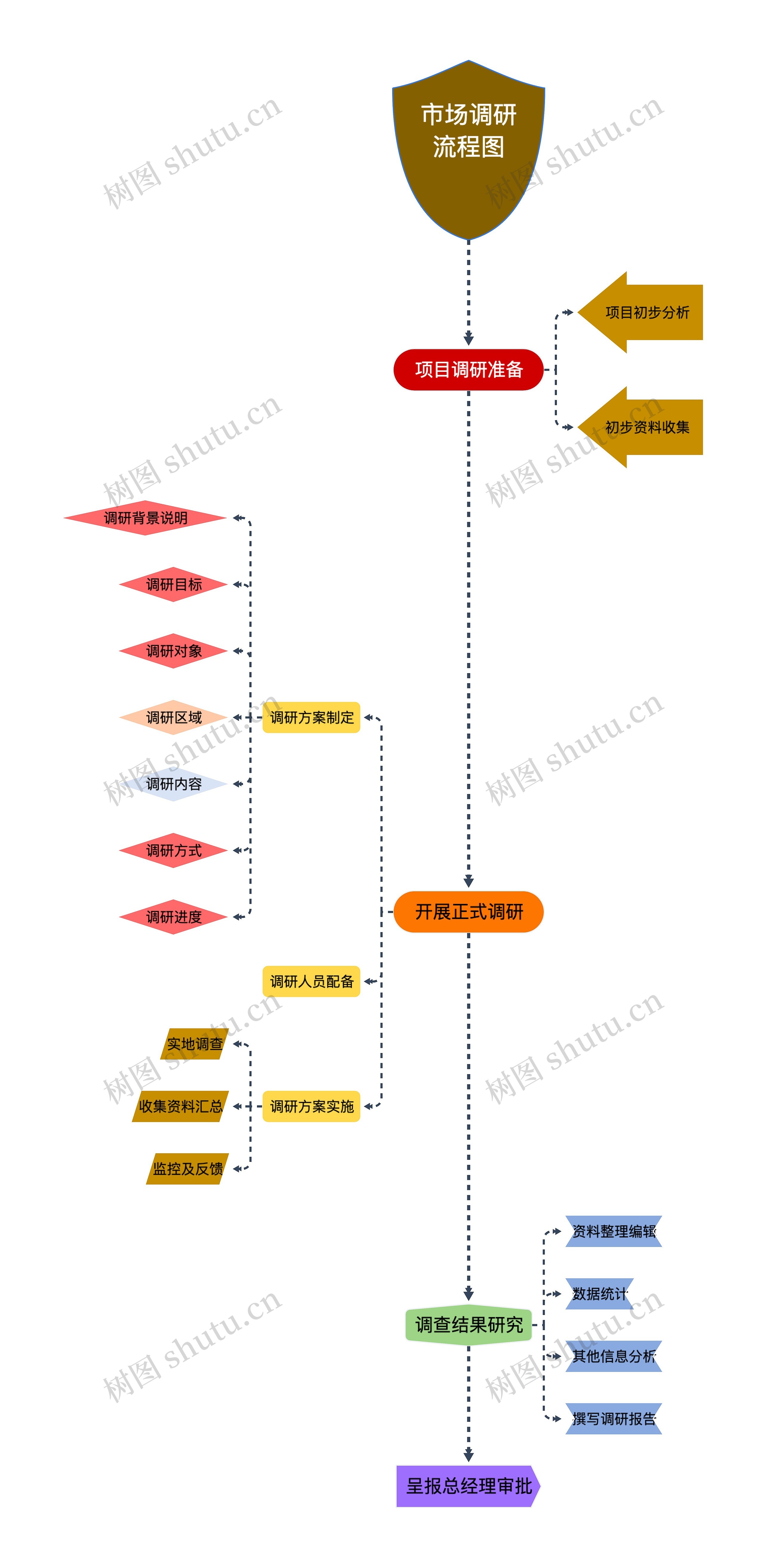 市场调研流程图思维导图