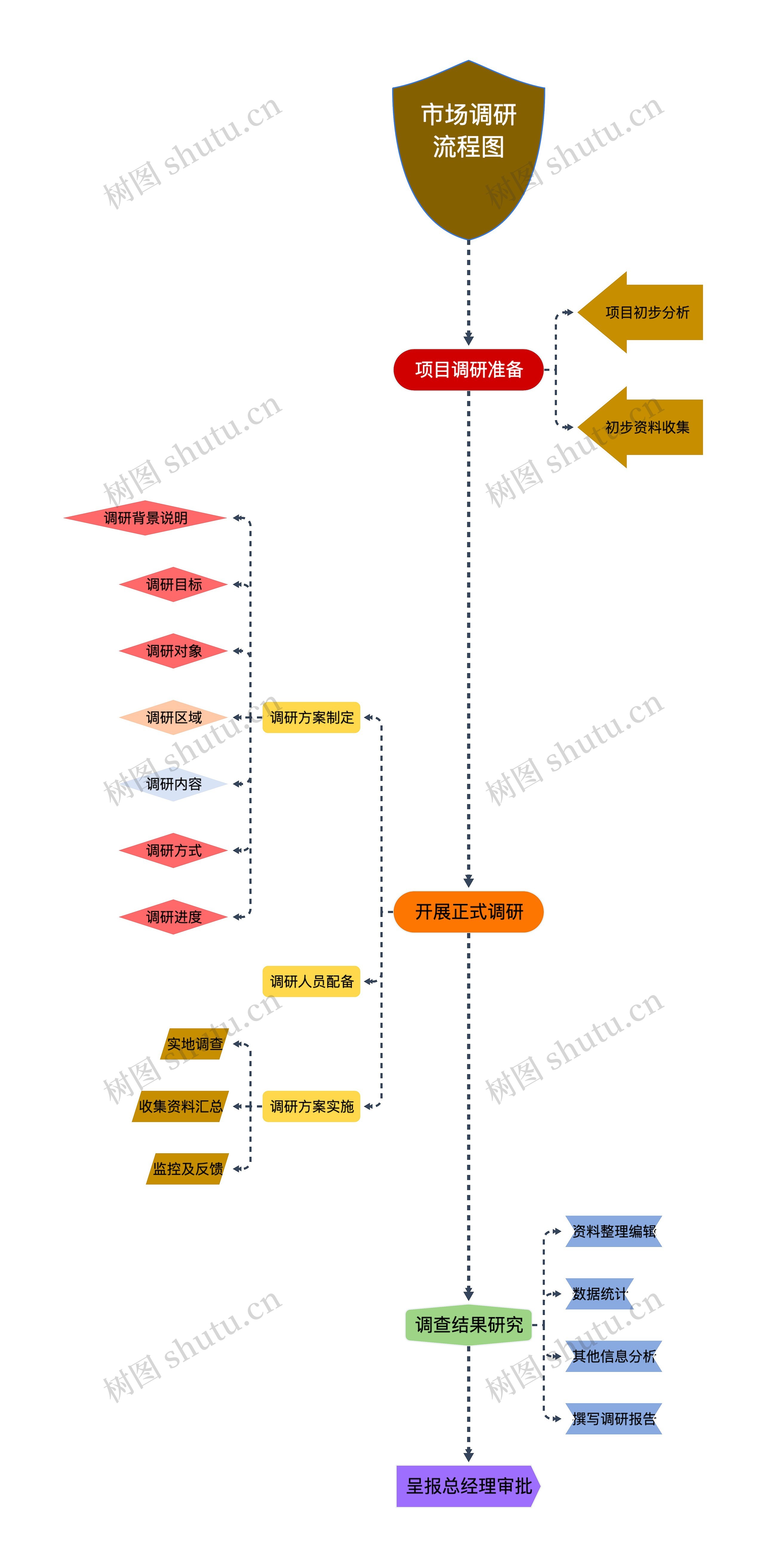 市场调研流程图思维导图高清图 市场调研流程图思维导图