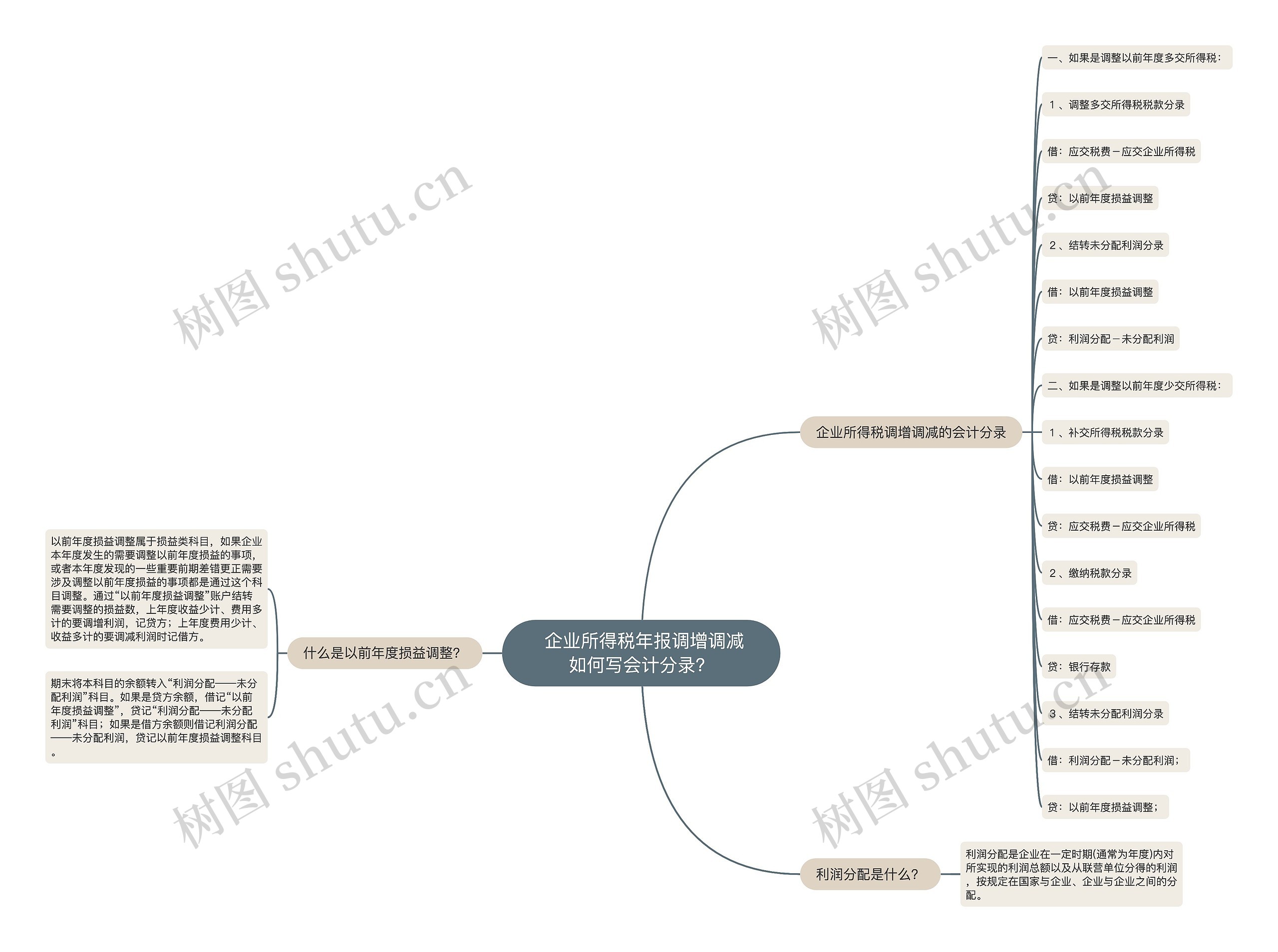  企业所得税年报调增调减如何写会计分录？思维导图