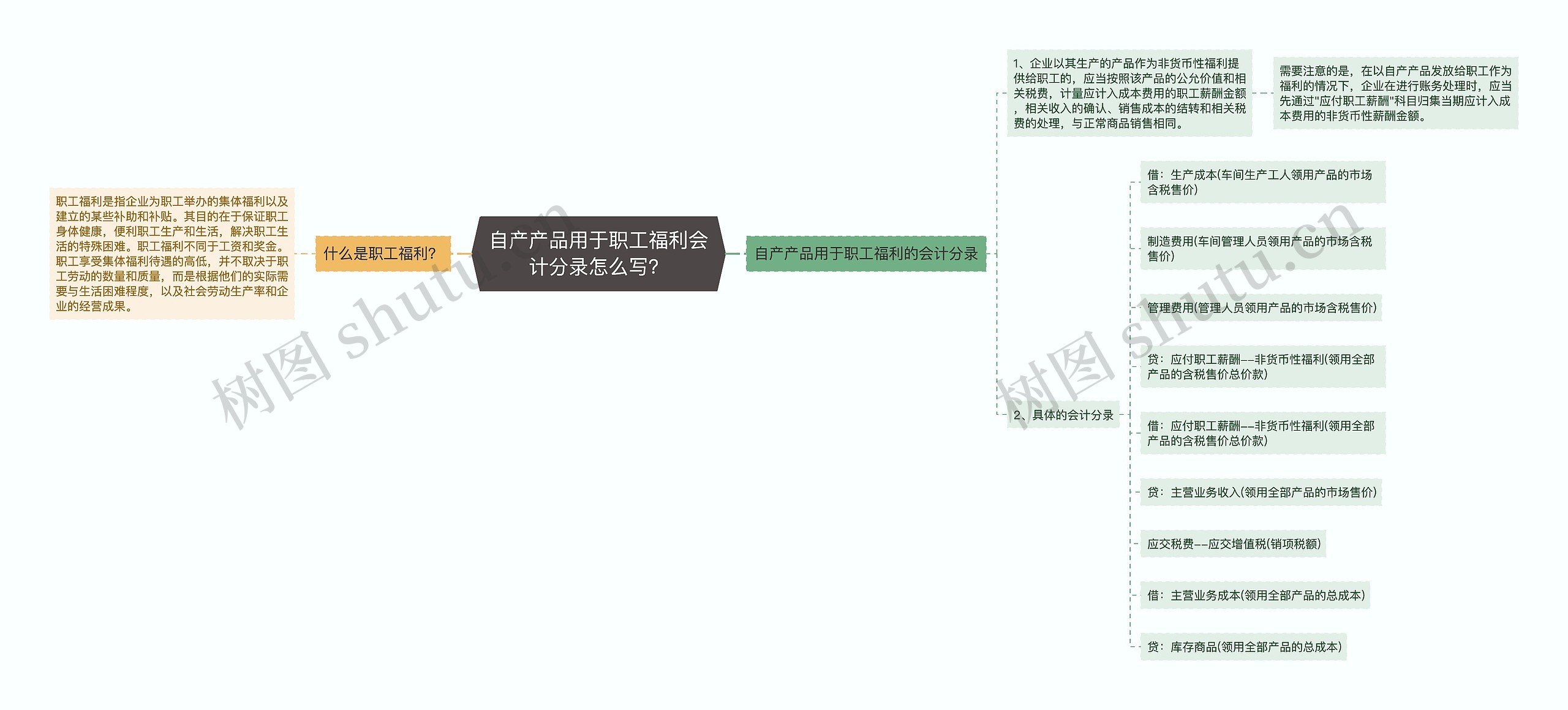 自产产品用于职工福利会计分录怎么写？思维导图