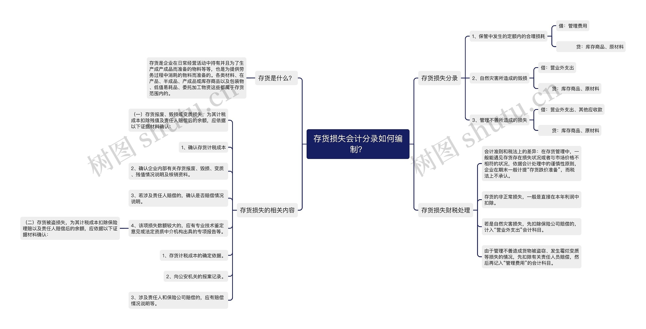 存货损失会计分录如何编制？思维导图