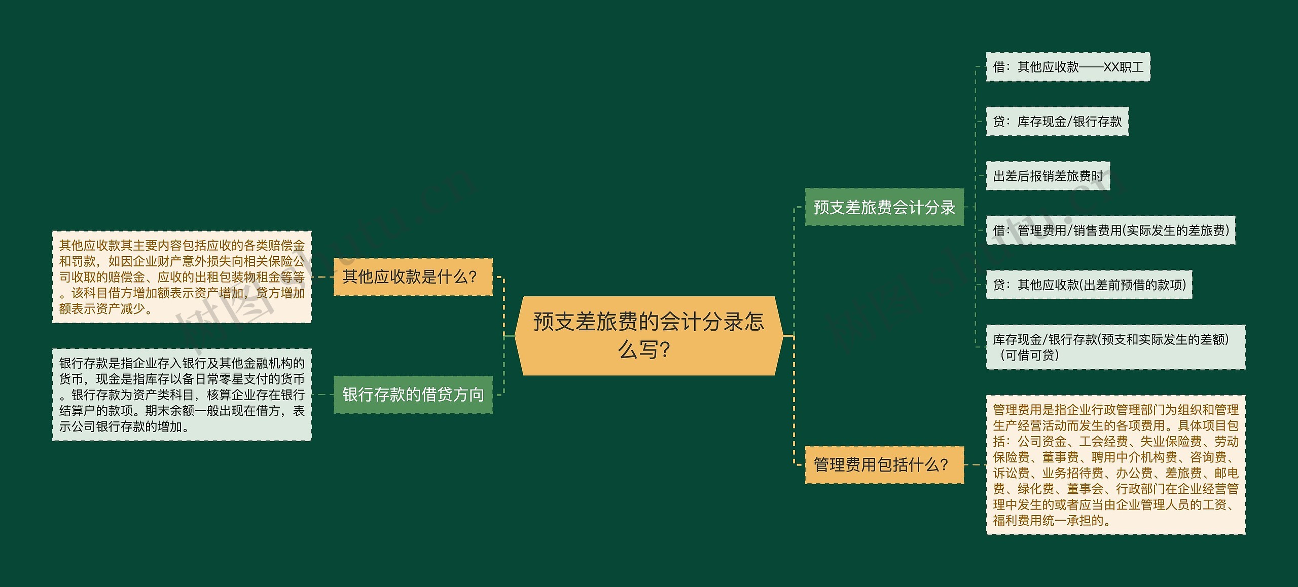 预支差旅费的会计分录怎么写？思维导图