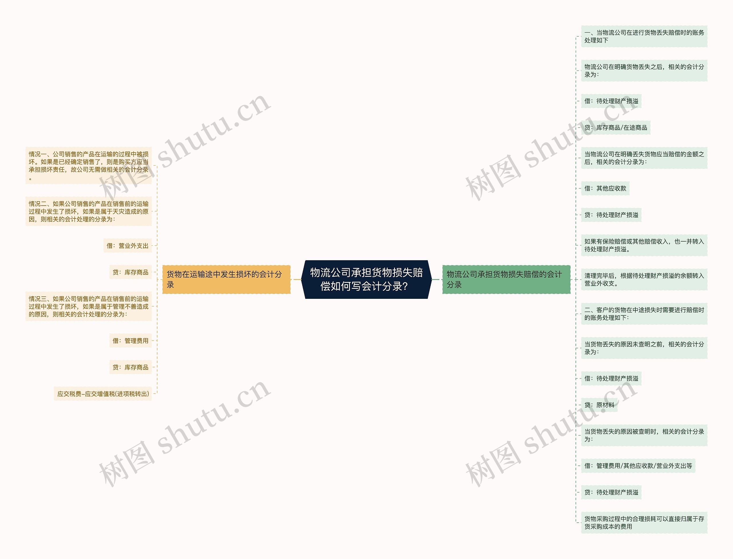 物流公司承担货物损失赔偿如何写会计分录？思维导图