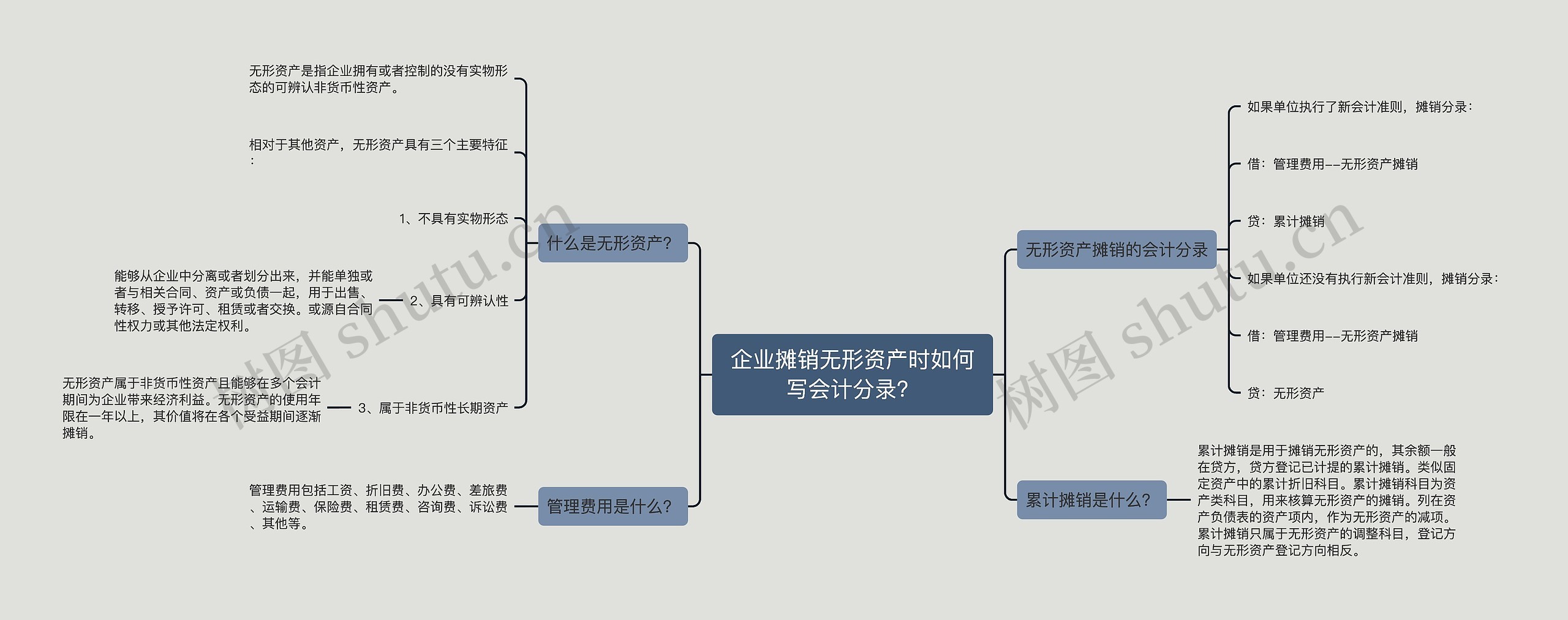 企业摊销无形资产时如何写会计分录？思维导图