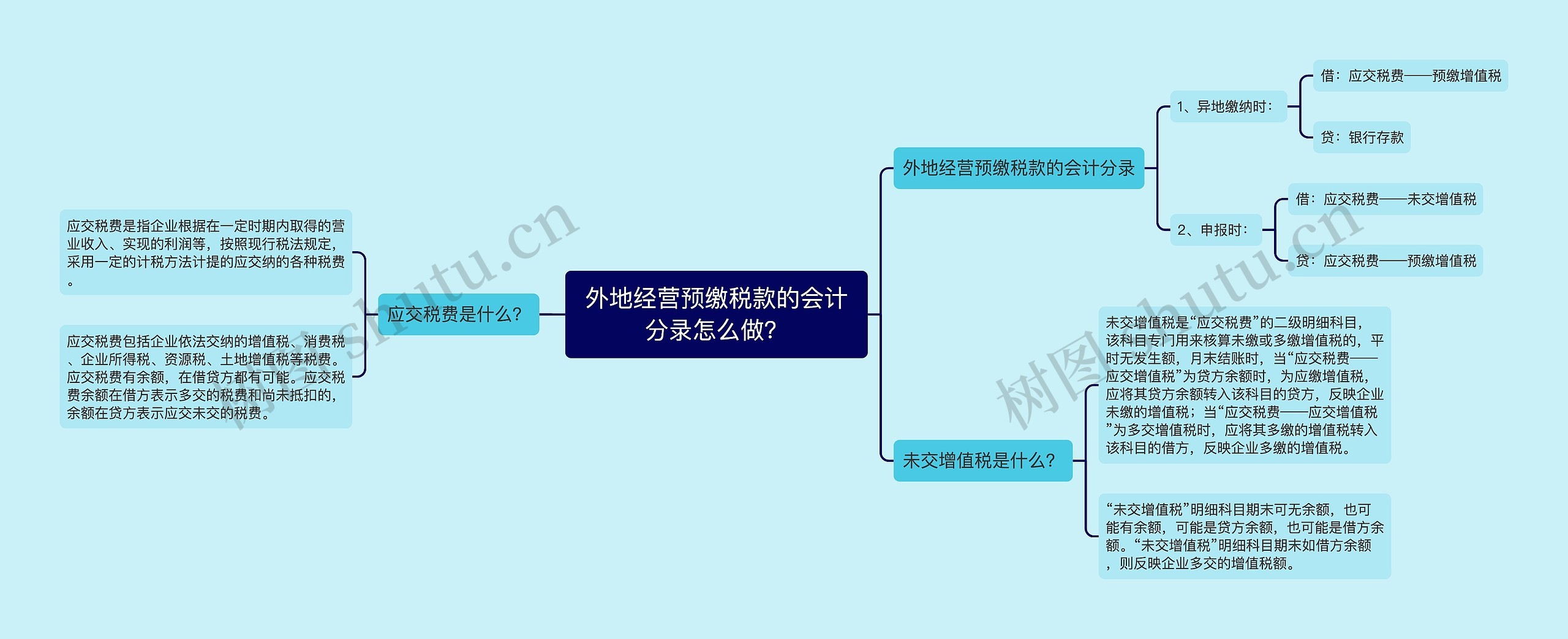 外地经营预缴税款的会计分录怎么做？思维导图