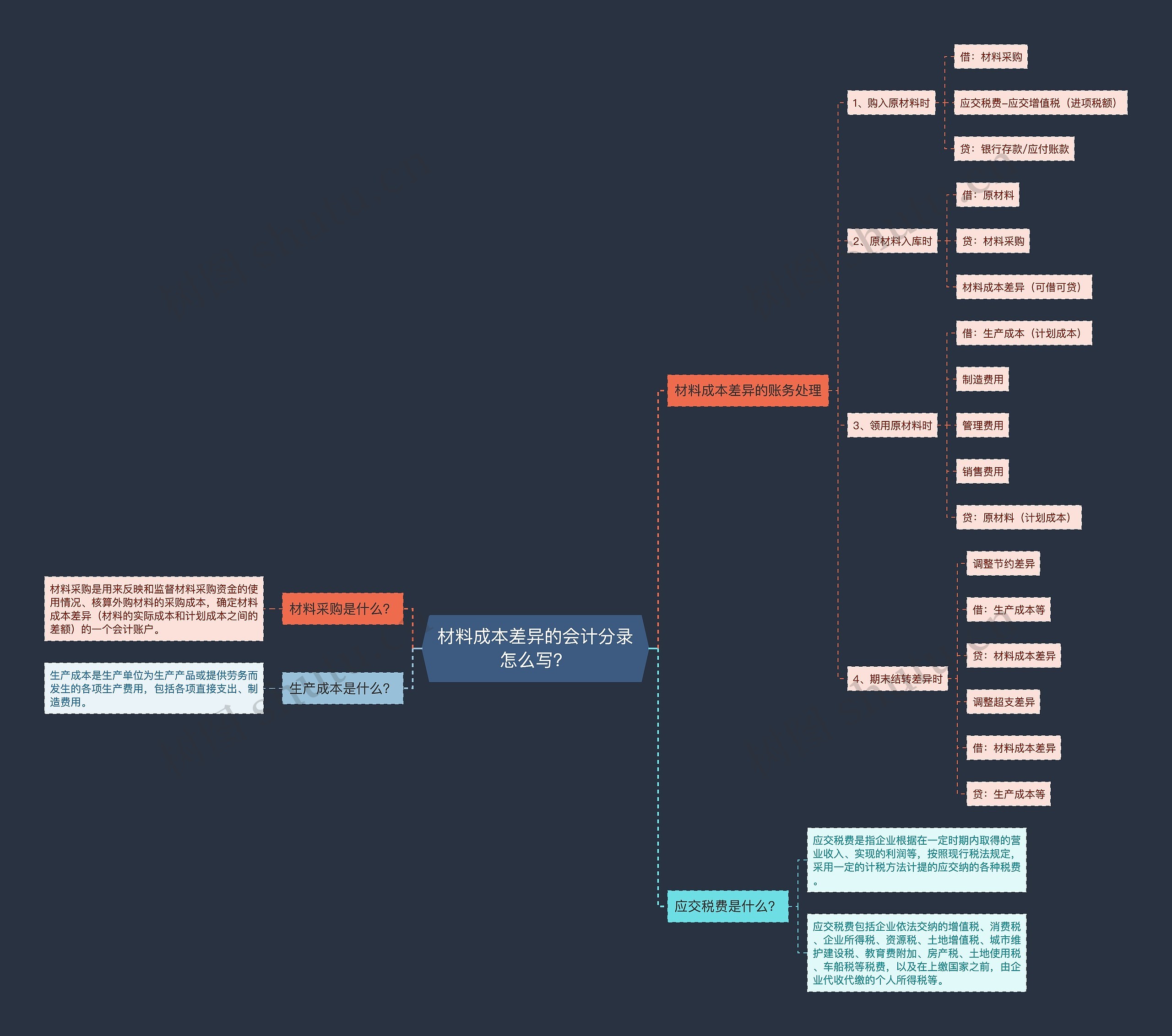 材料成本差异的会计分录怎么写？思维导图