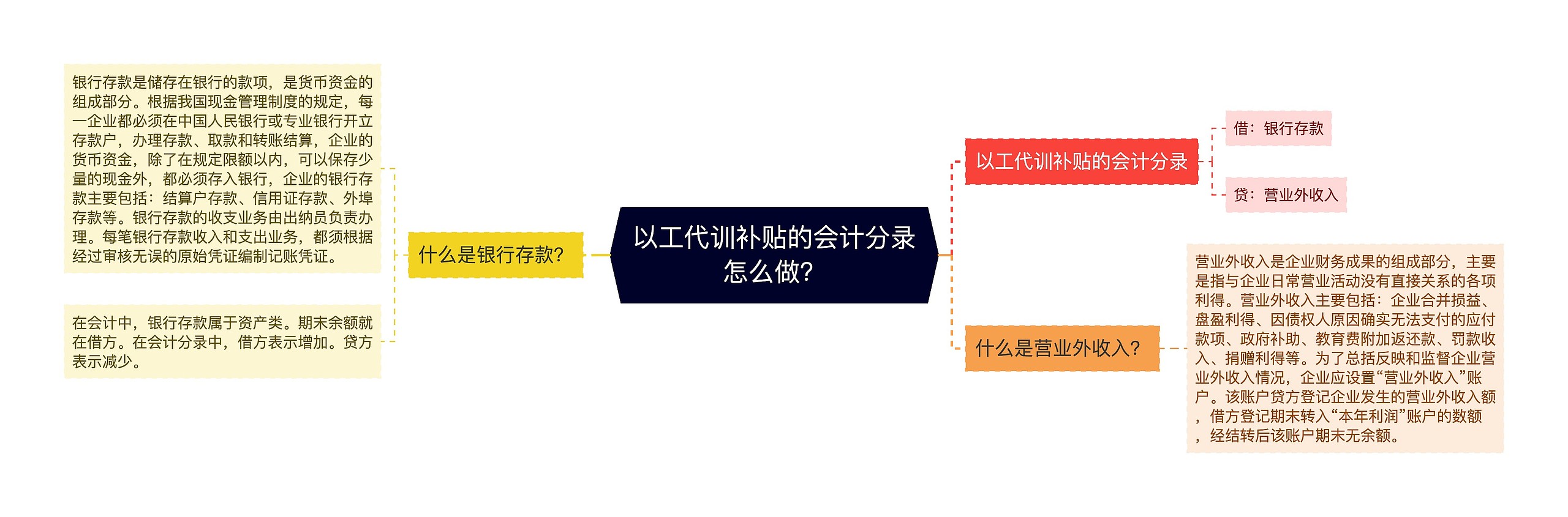 以工代训补贴的会计分录怎么做？思维导图