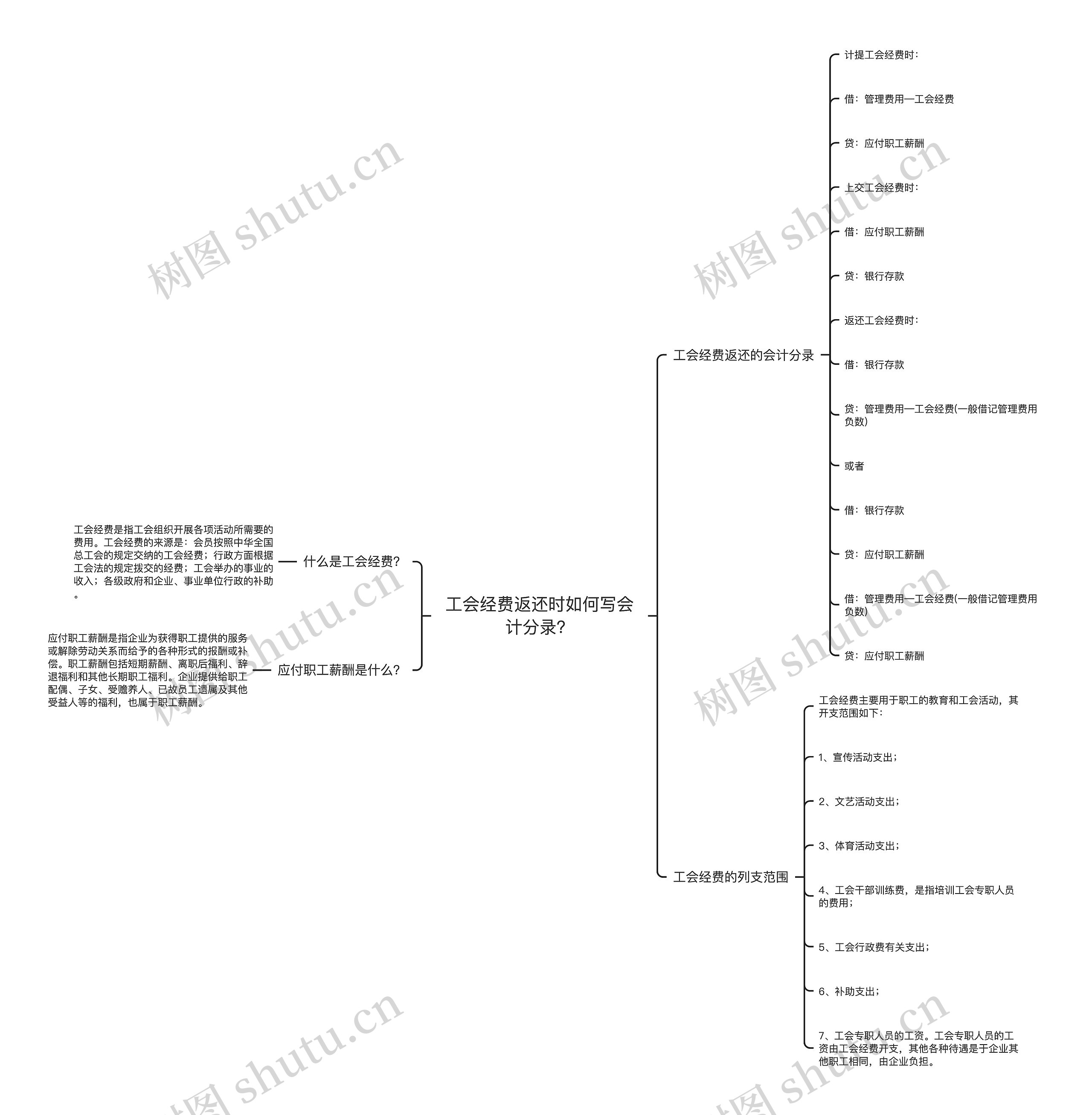 工会经费返还时如何写会计分录？思维导图