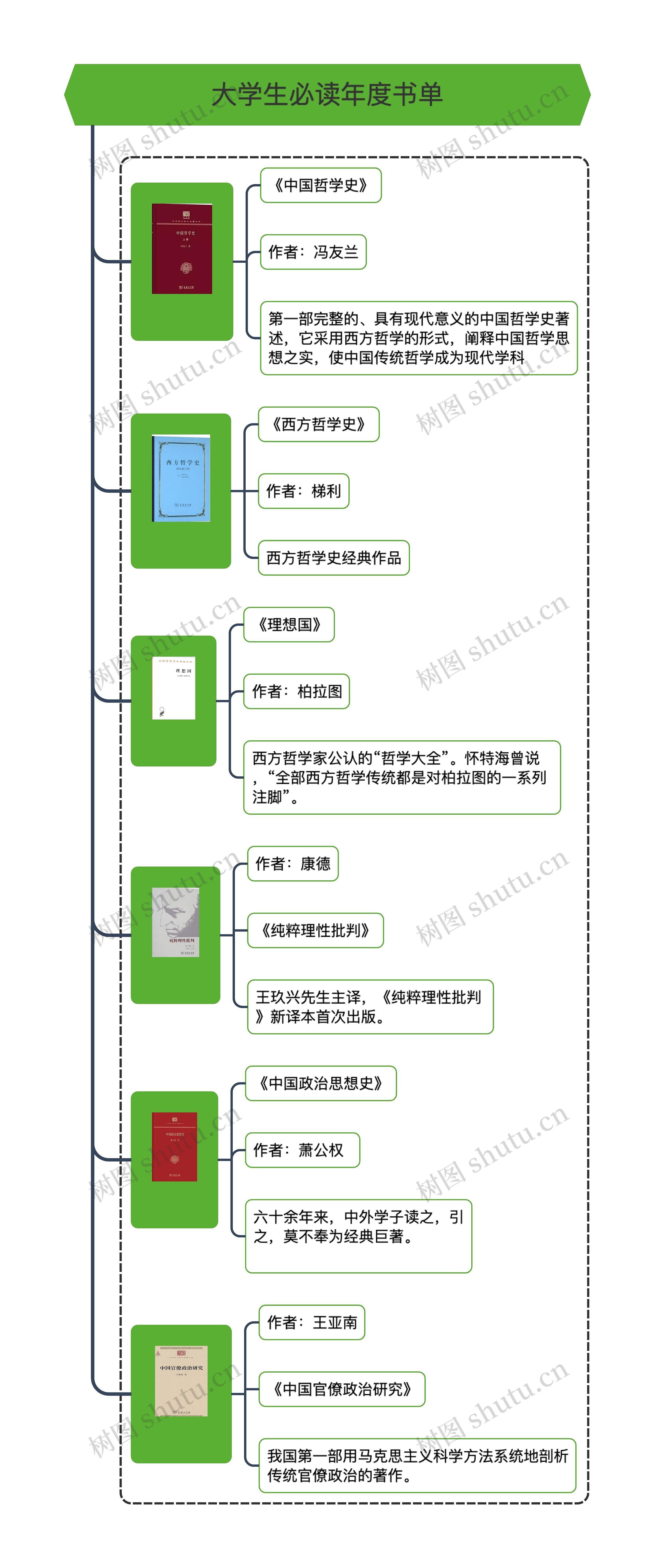 大学生必读年度书单思维导图