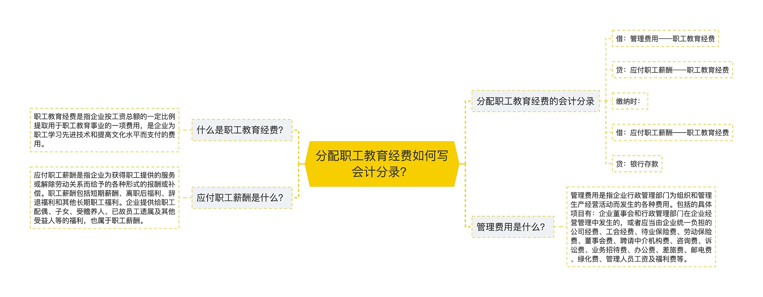 分配职工教育经费如何写会计分录？思维导图