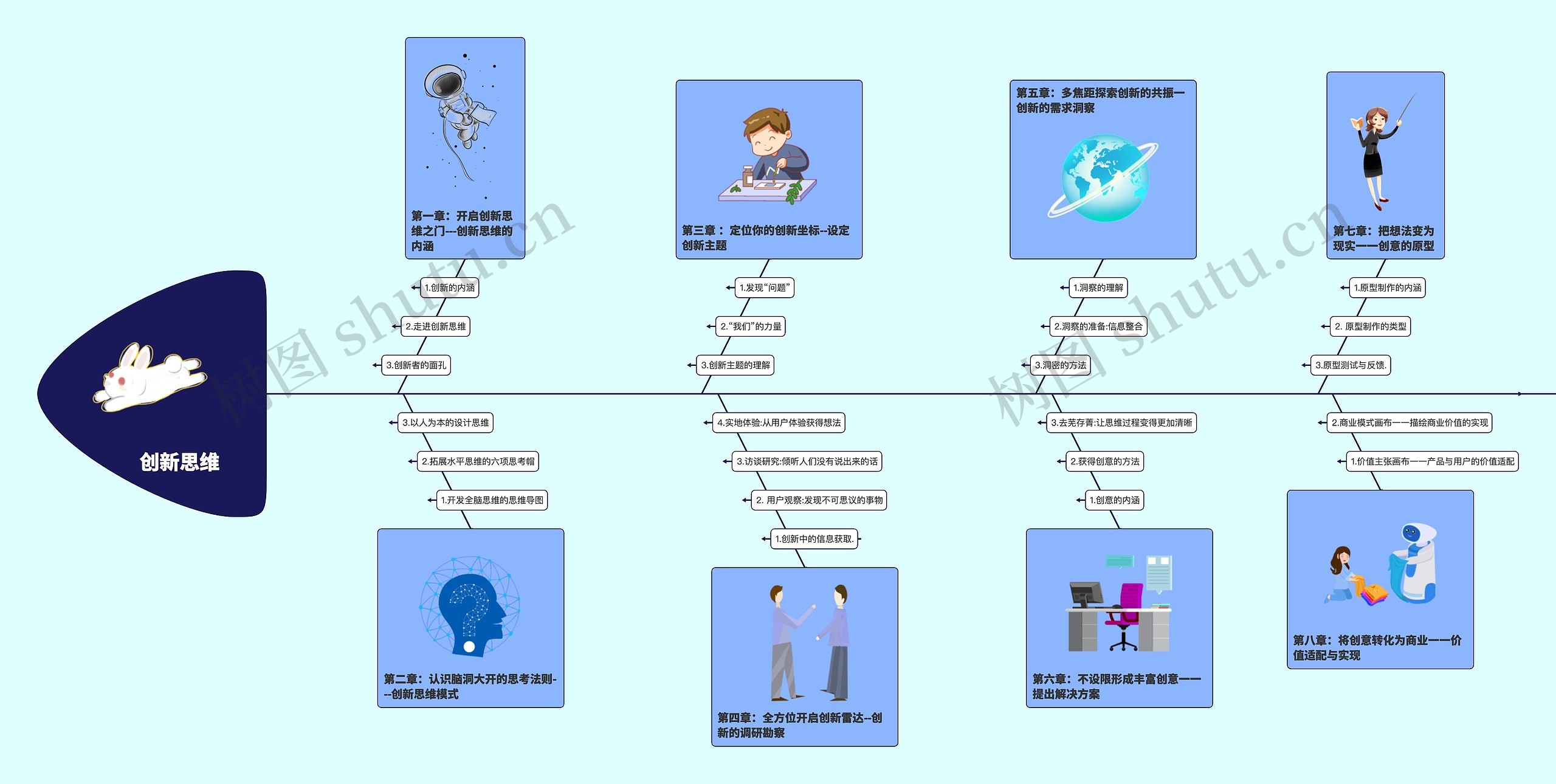 创新思维思维导图