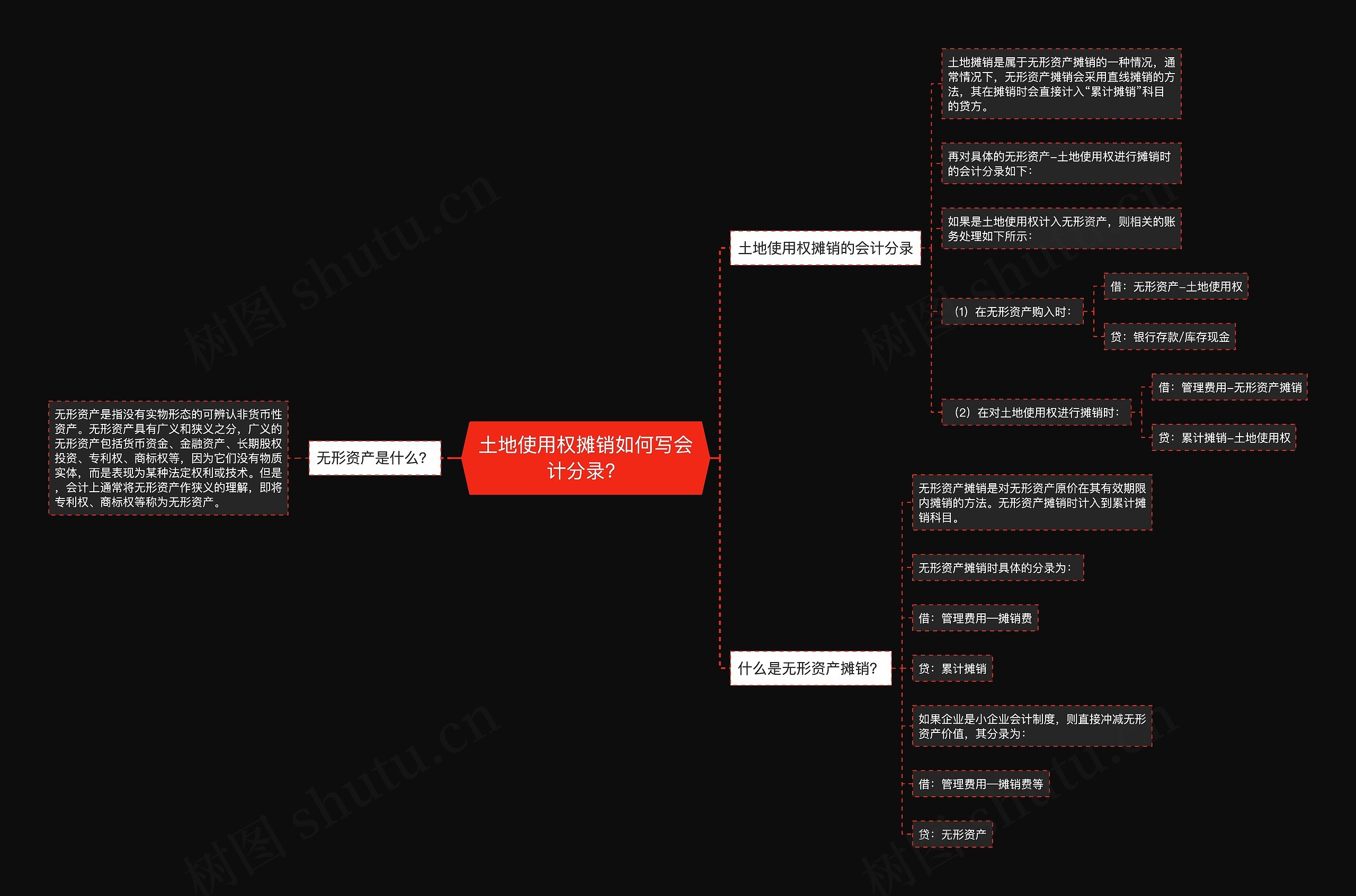 土地使用权摊销如何写会计分录？思维导图