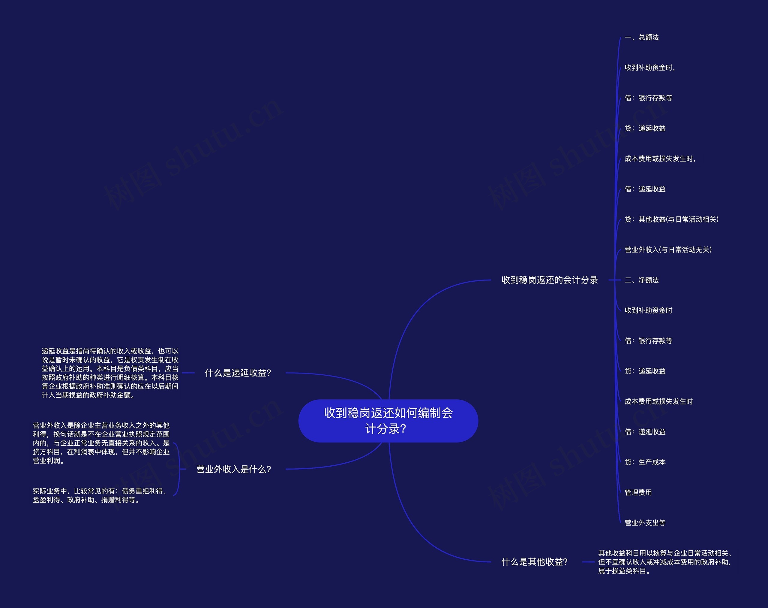 收到稳岗返还如何编制会计分录？思维导图