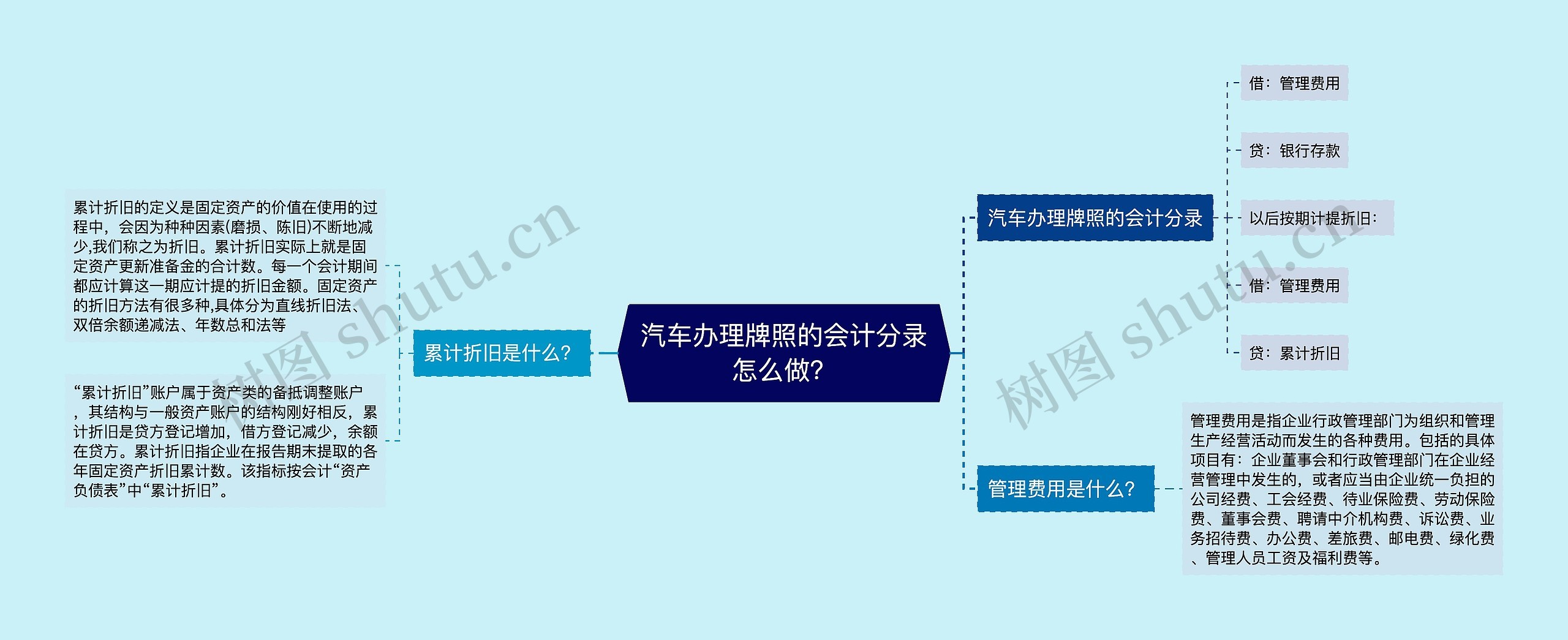 汽车办理牌照的会计分录怎么做？思维导图