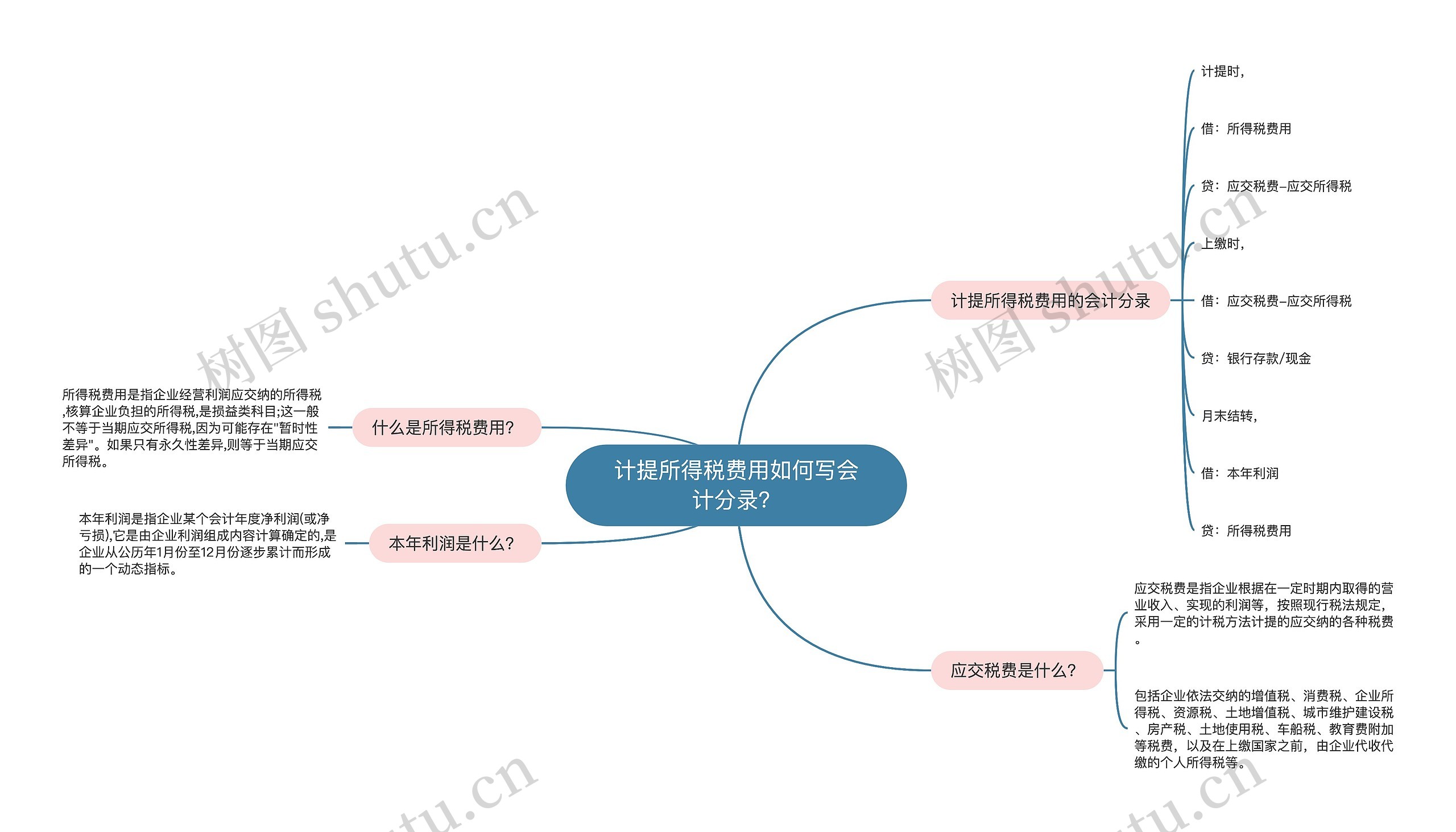 计提所得税费用如何写会计分录？思维导图