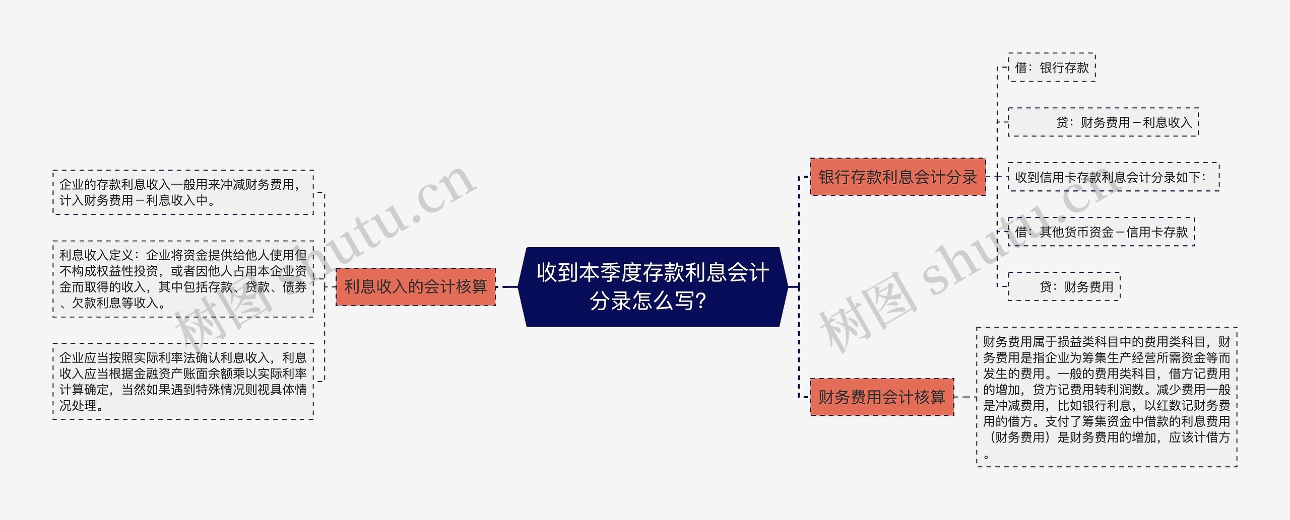 收到本季度存款利息会计分录怎么写？