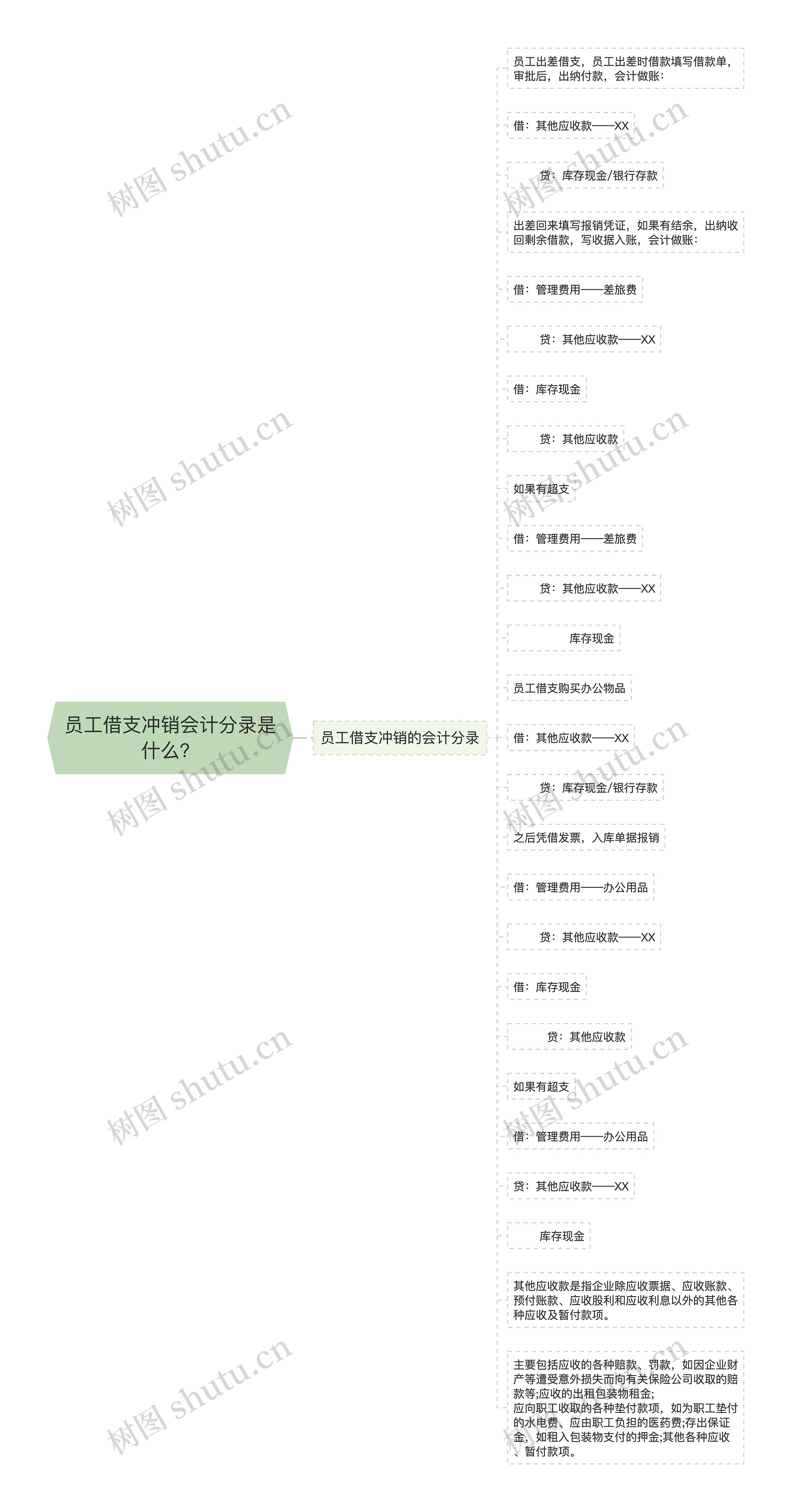 员工借支冲销会计分录是什么？思维导图