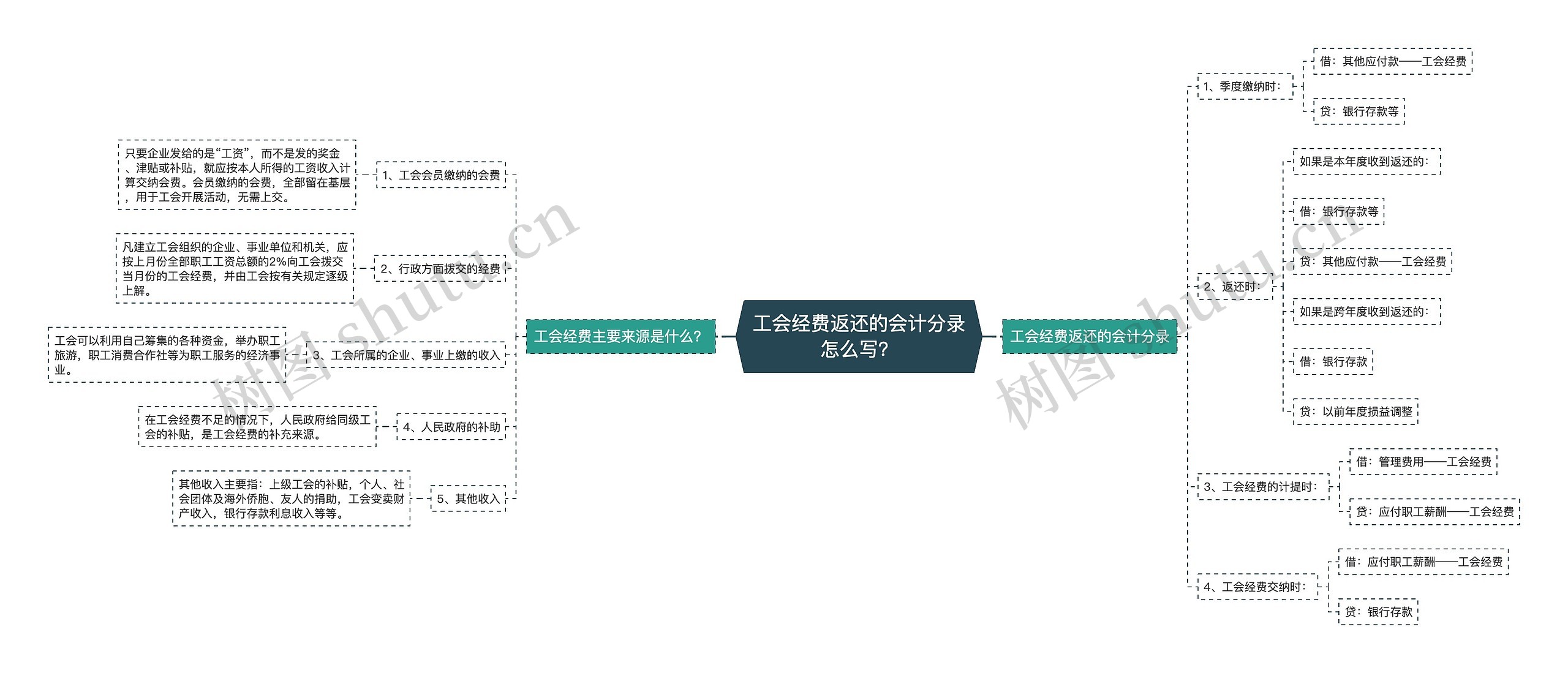 工会经费返还的会计分录怎么写？