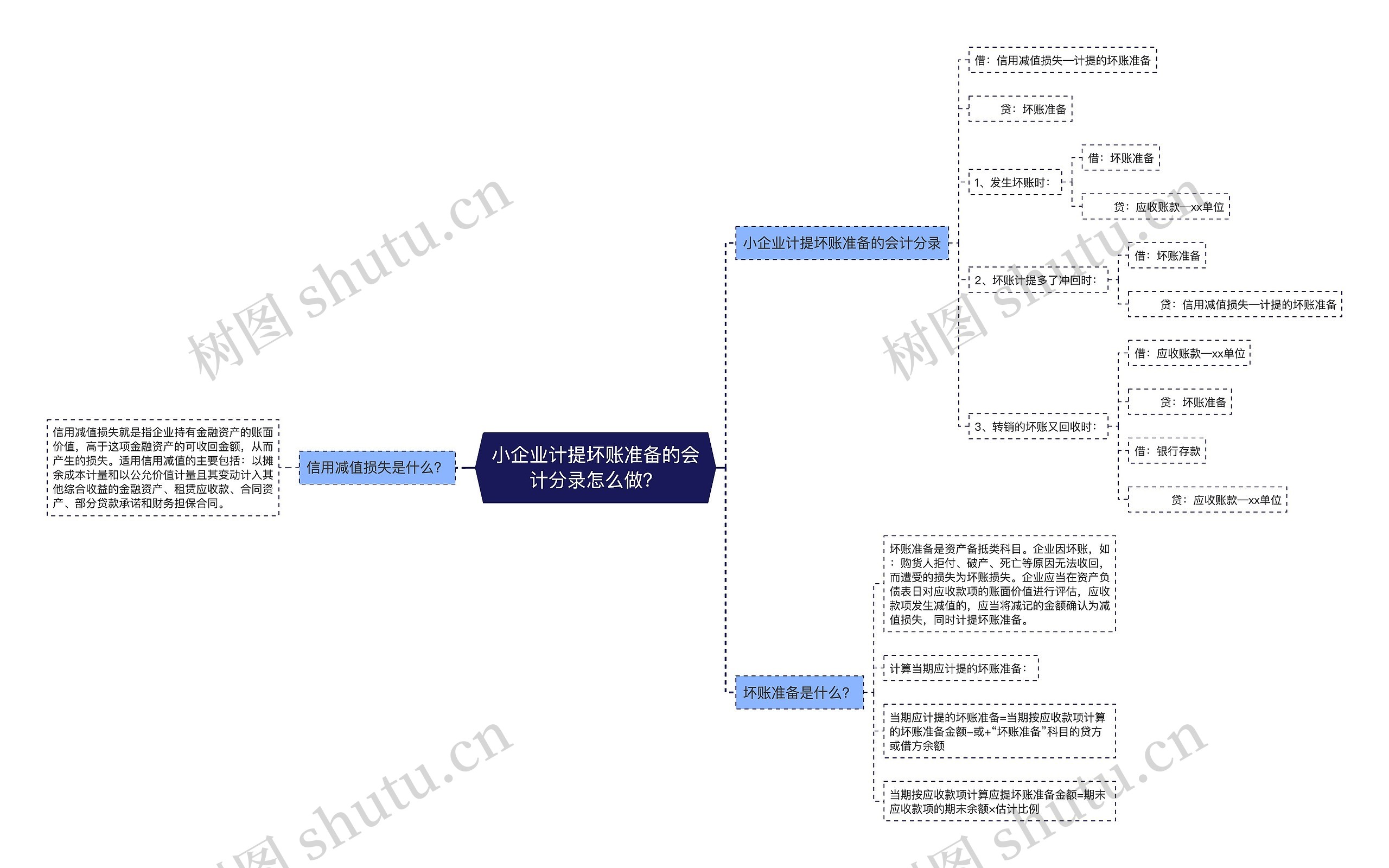 小企业计提坏账准备的会计分录怎么做？