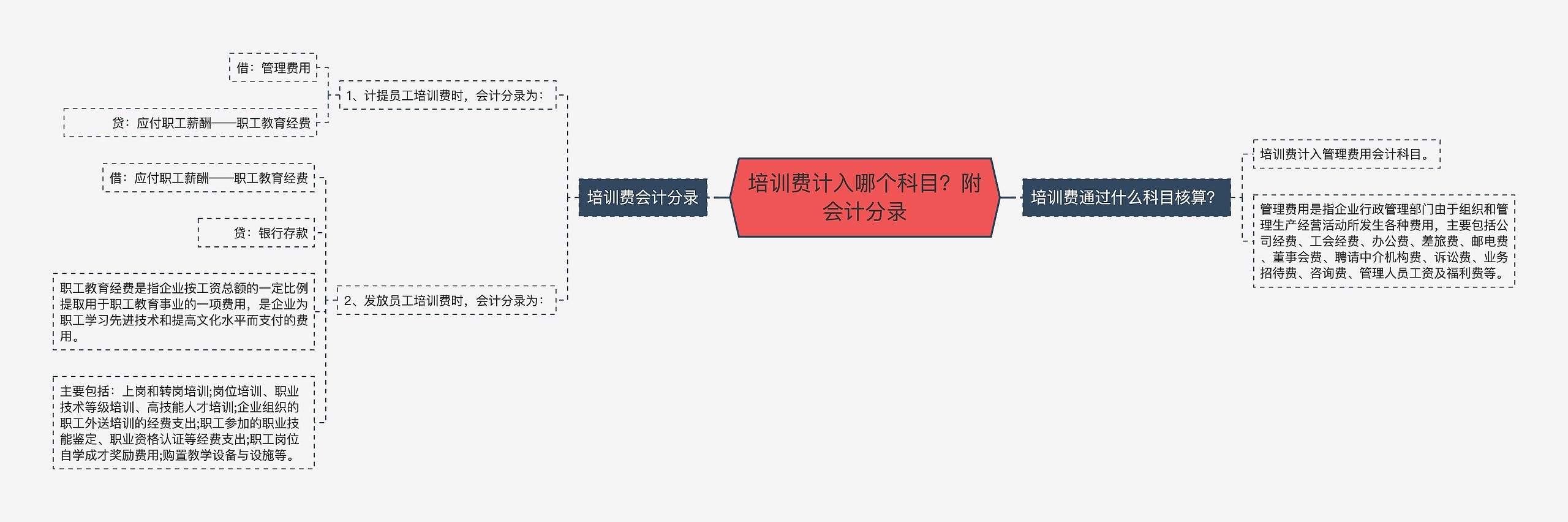 培训费计入哪个科目？附会计分录思维导图