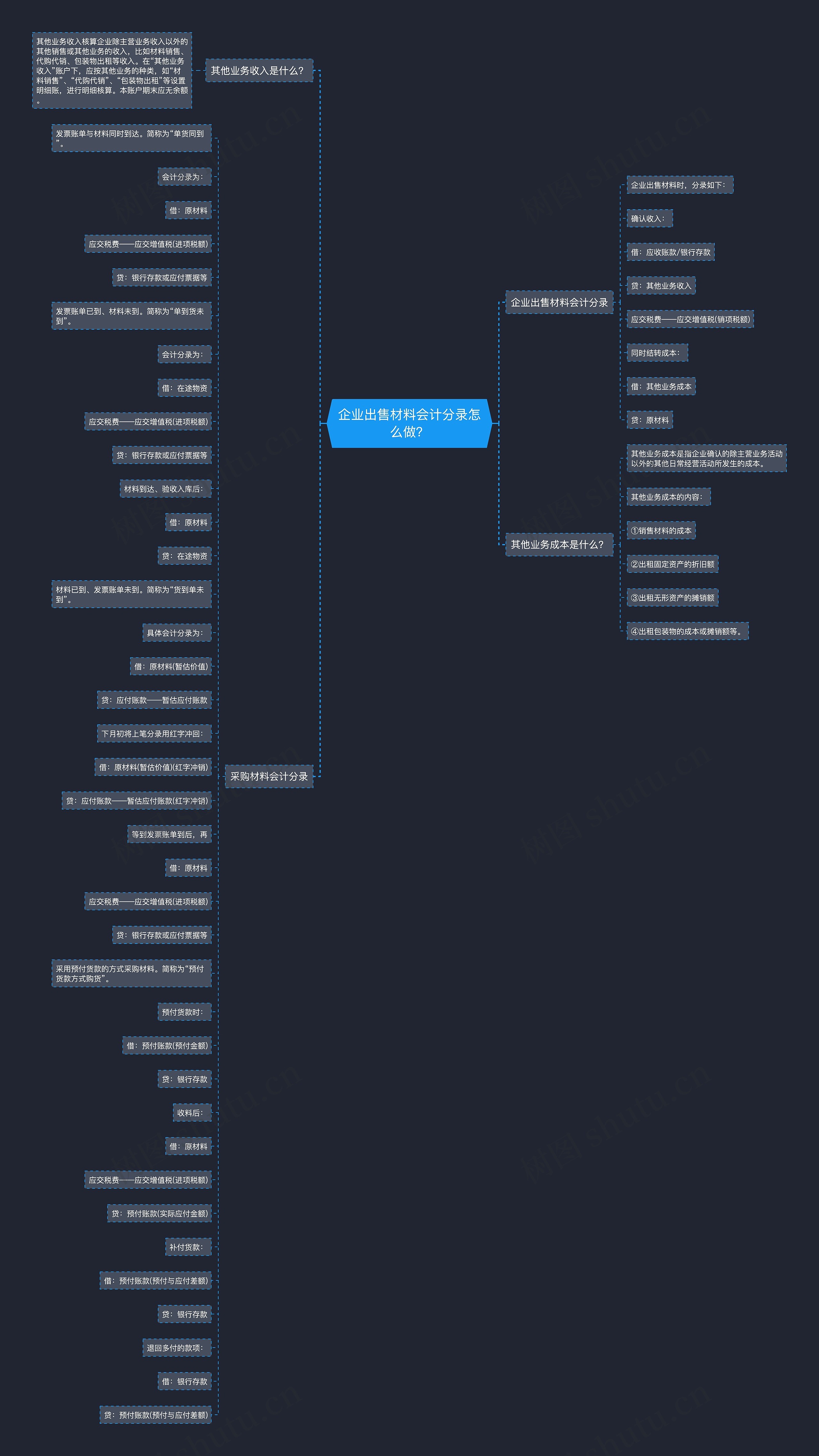 企业出售材料会计分录怎么做？思维导图