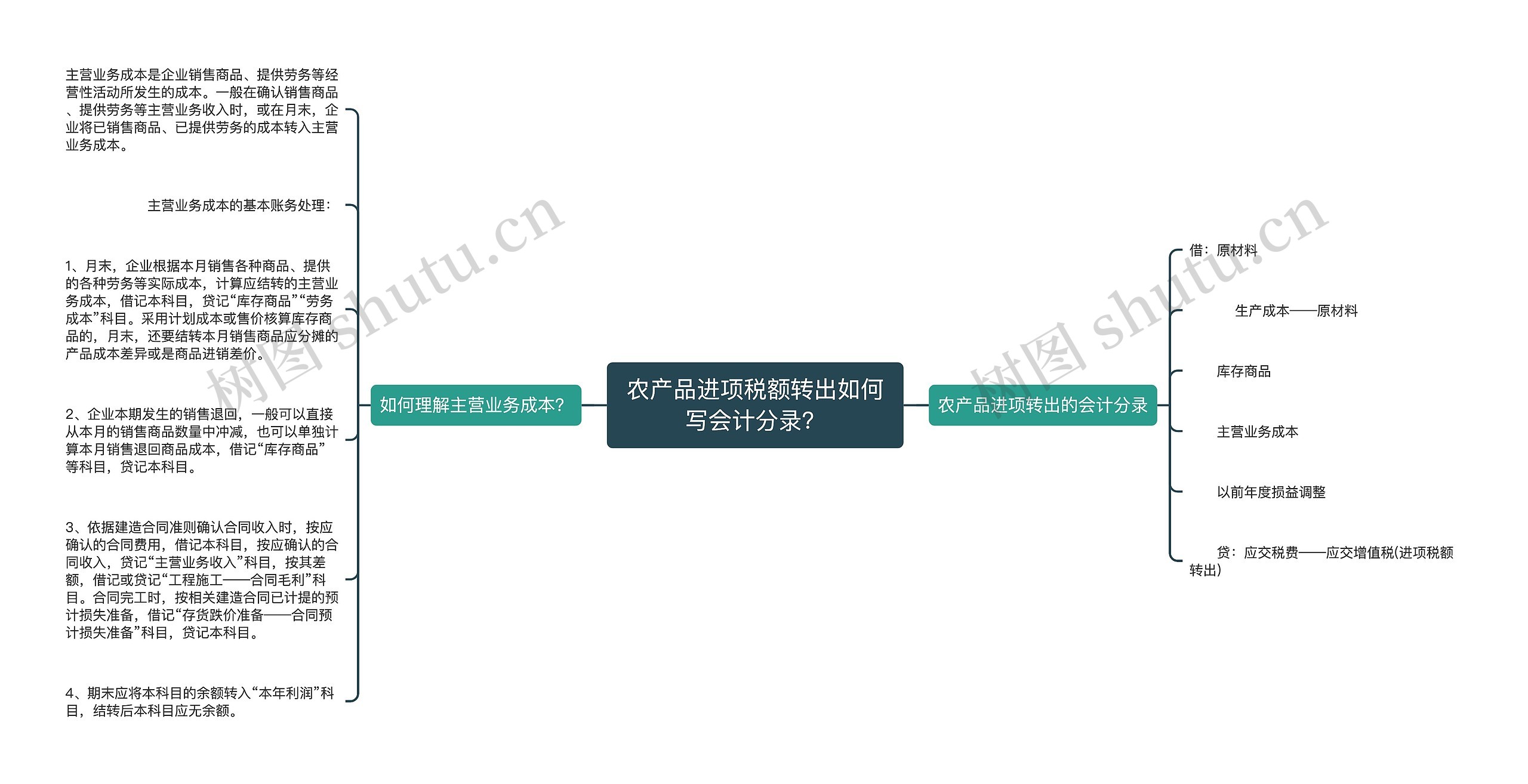 农产品进项税额转出如何写会计分录?思维导图高清图 农产品进项税额转出如何写会计分录?思维导图