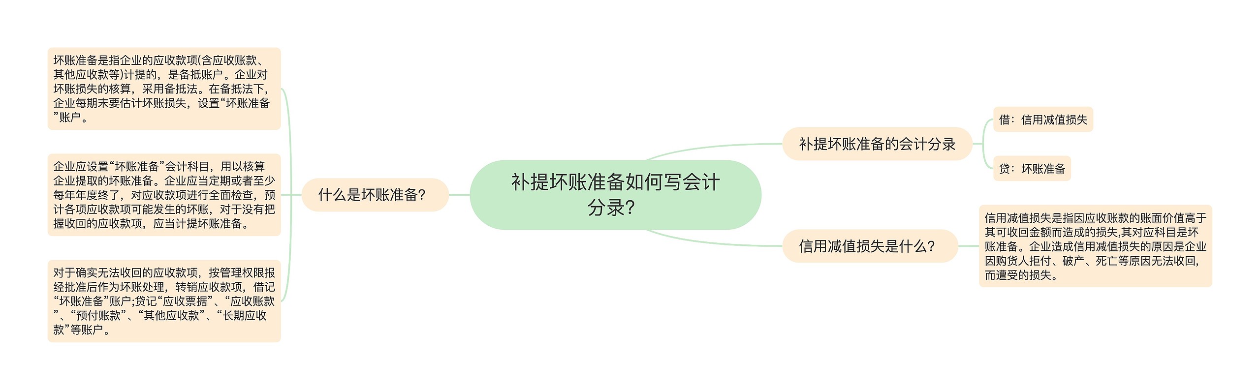 补提坏账准备如何写会计分录？思维导图