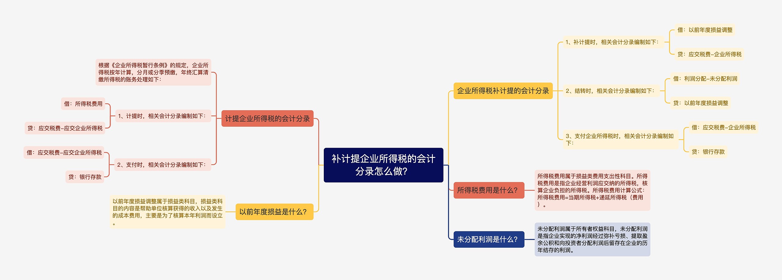 补计提企业所得税的会计分录怎么做？思维导图