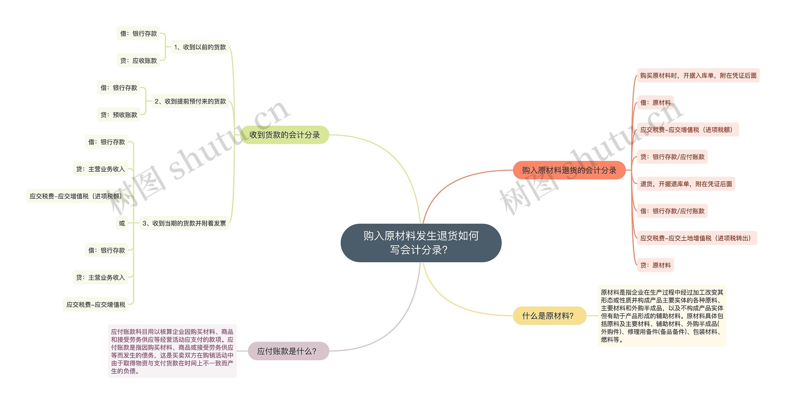 购入原材料发生退货如何写会计分录？思维导图