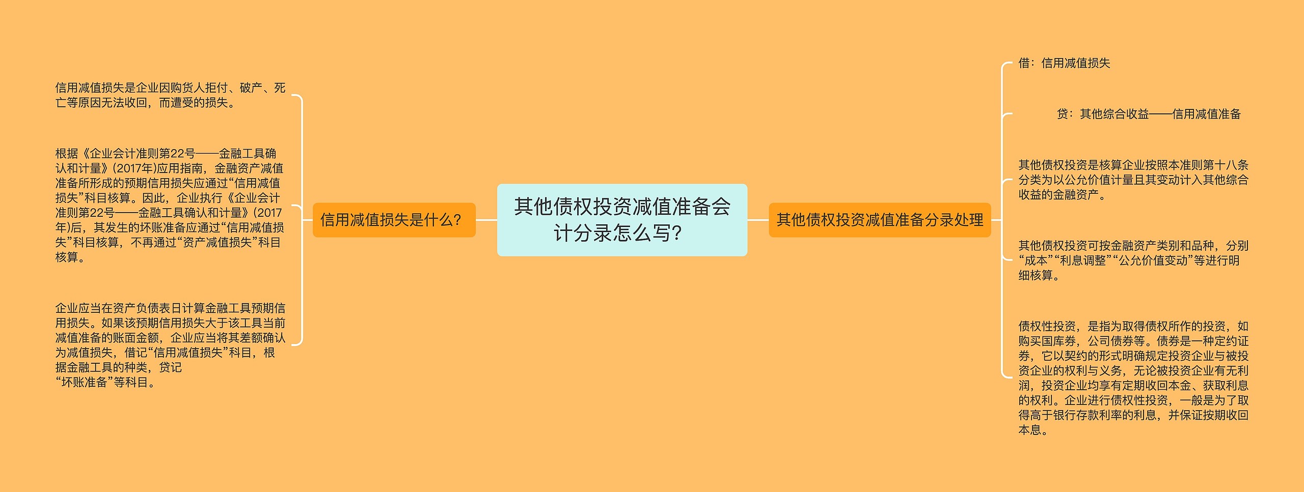 其他债权投资减值准备会计分录怎么写？思维导图