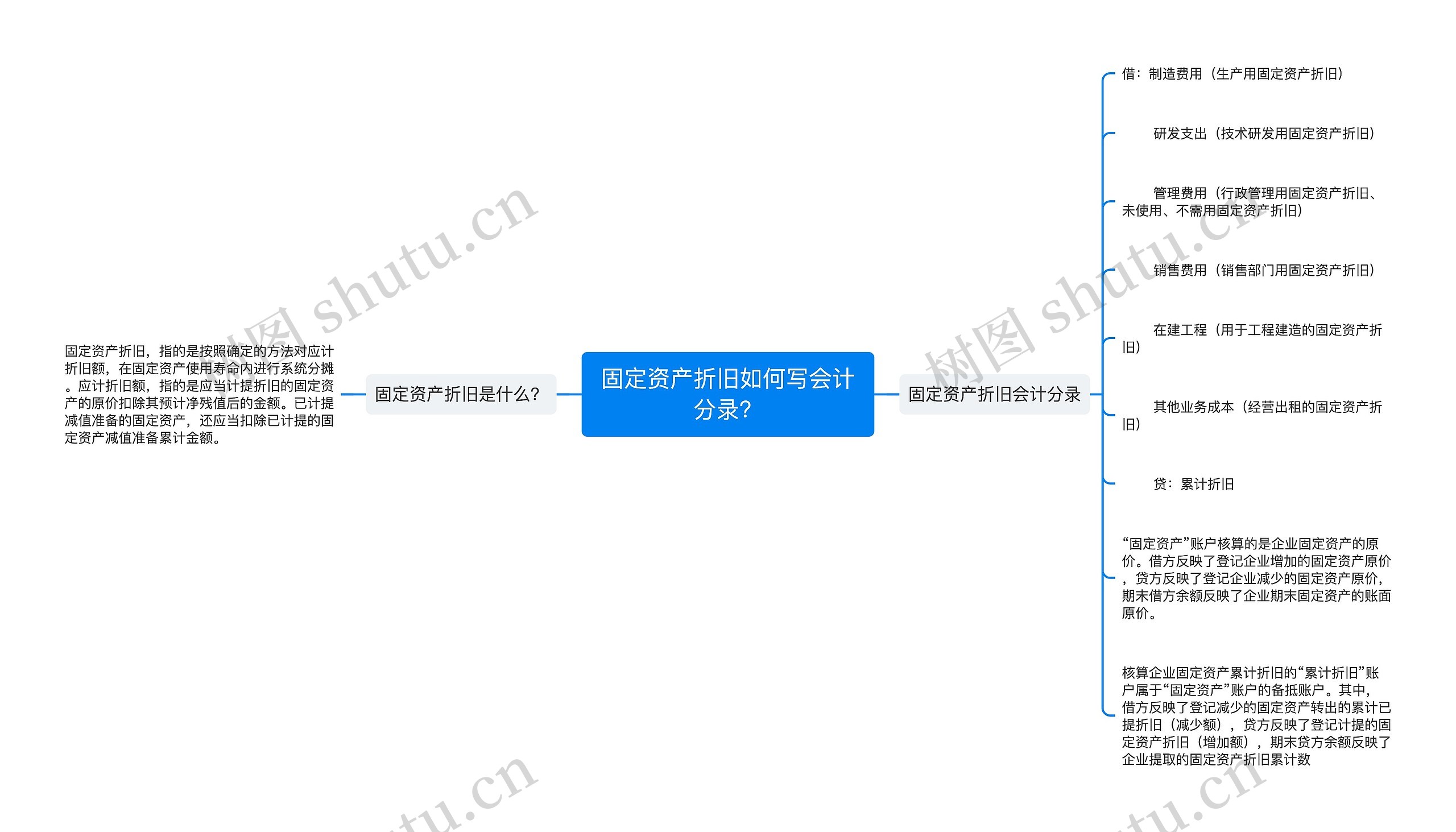 固定资产折旧如何写会计分录？思维导图