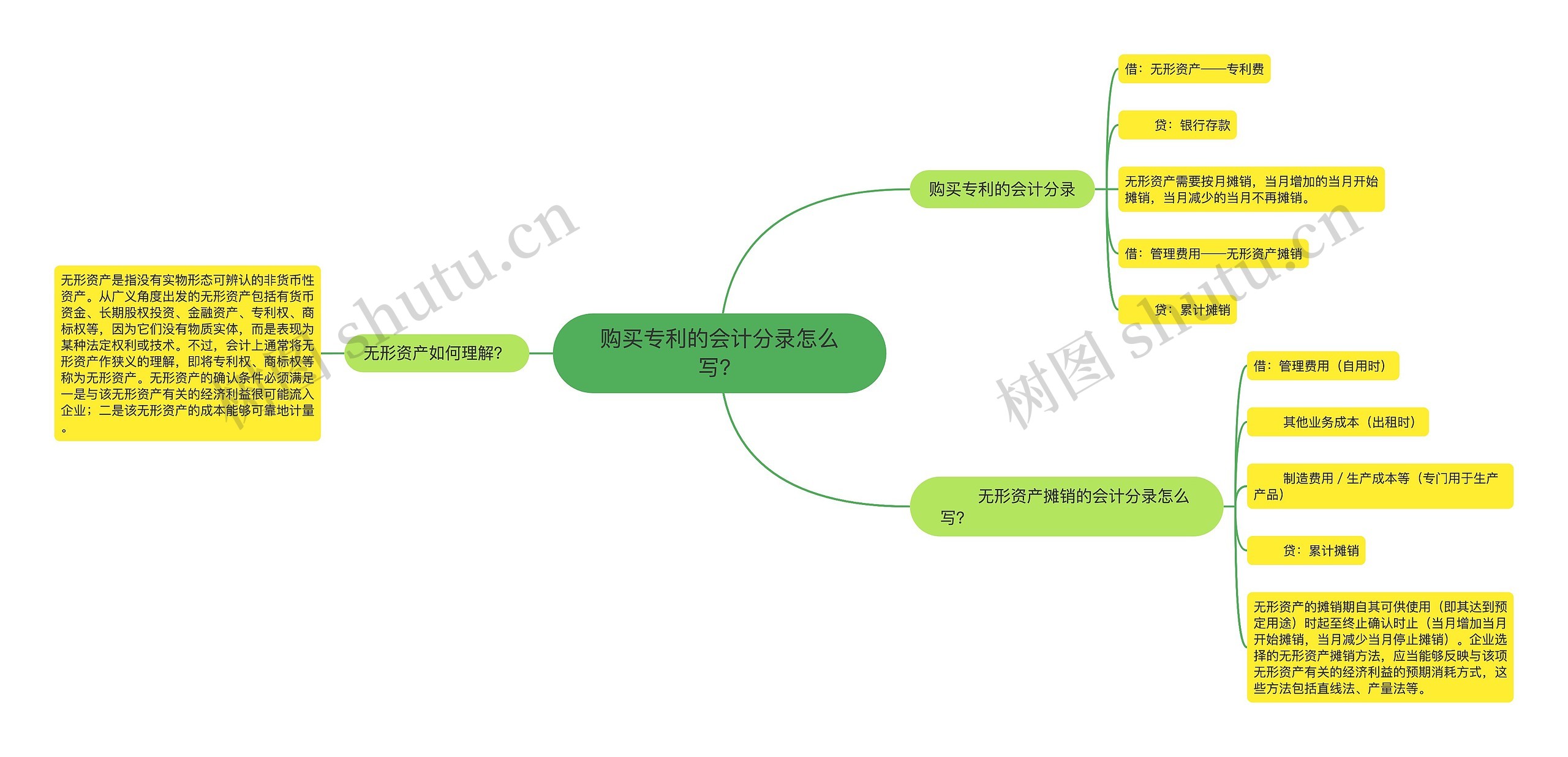 购买专利的会计分录怎么写？