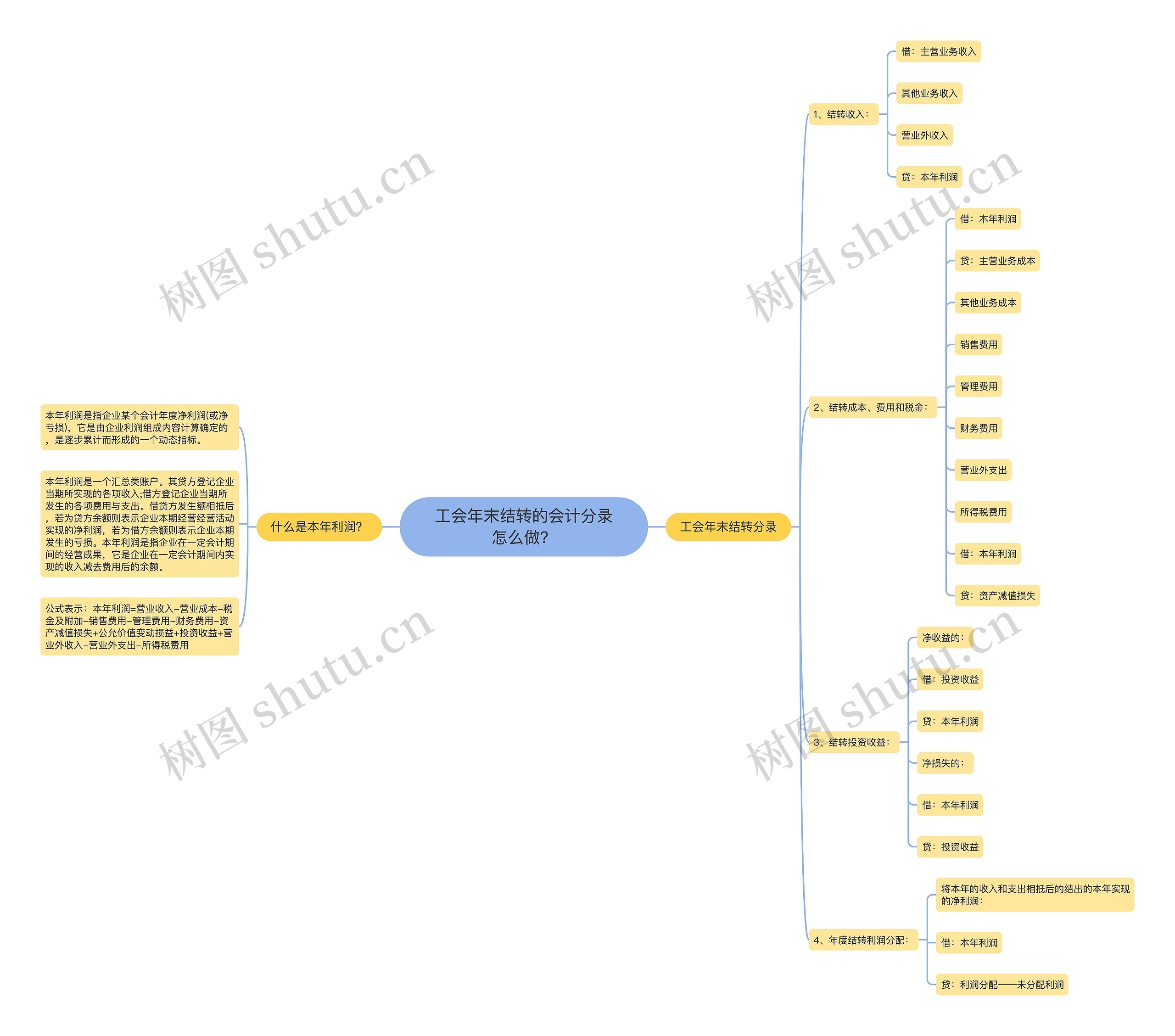 工会年末结转的会计分录怎么做？思维导图