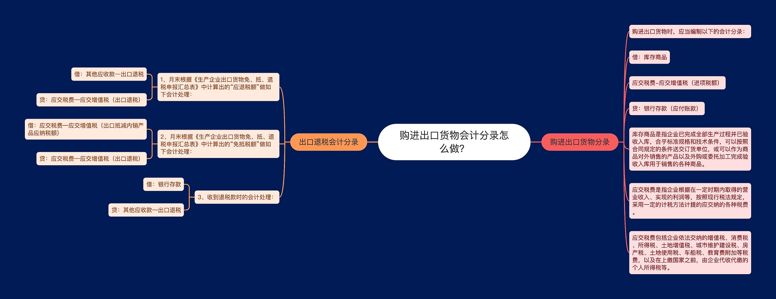 购进出口货物会计分录怎么做？思维导图