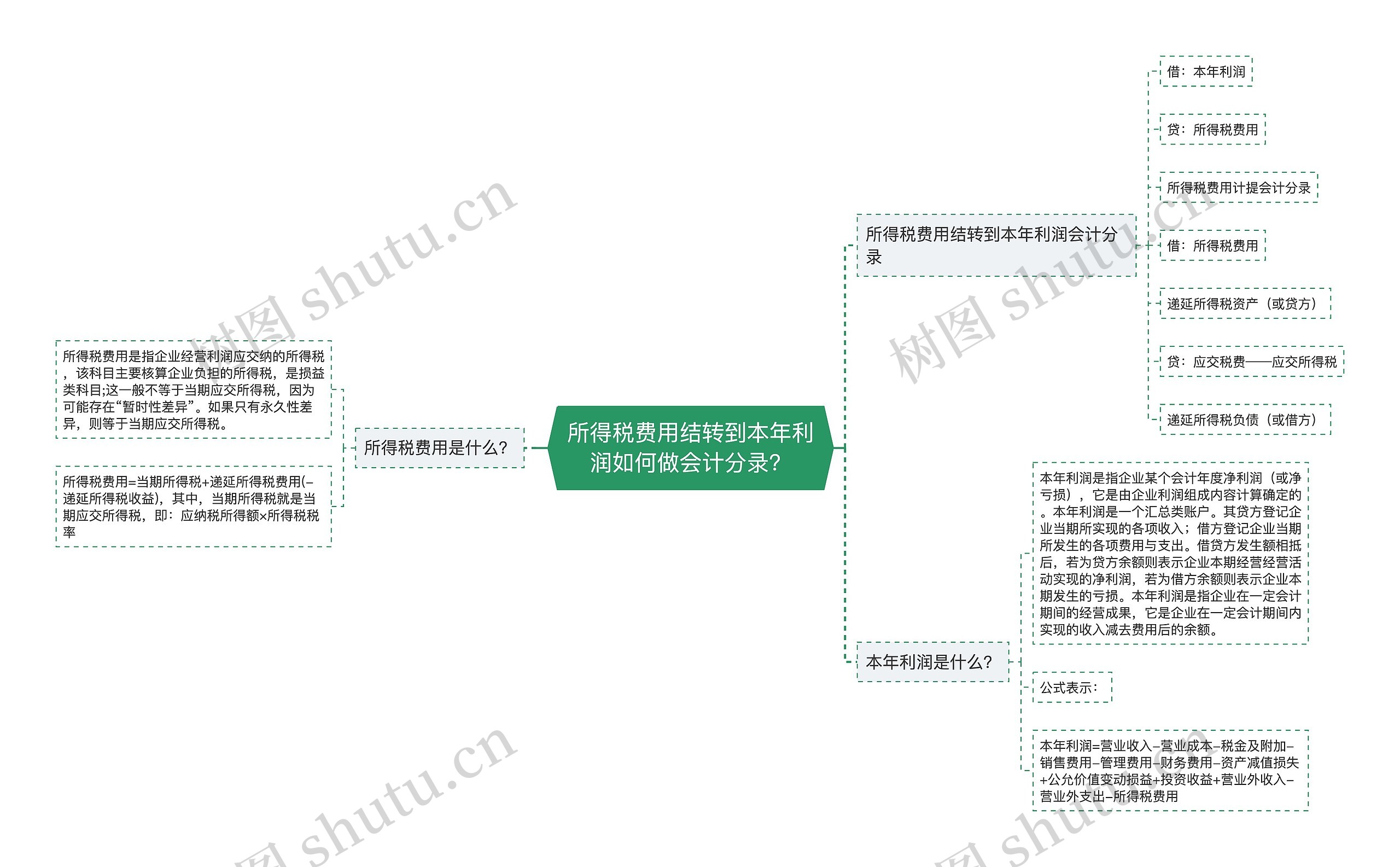 所得税费用结转到本年利润如何做会计分录？