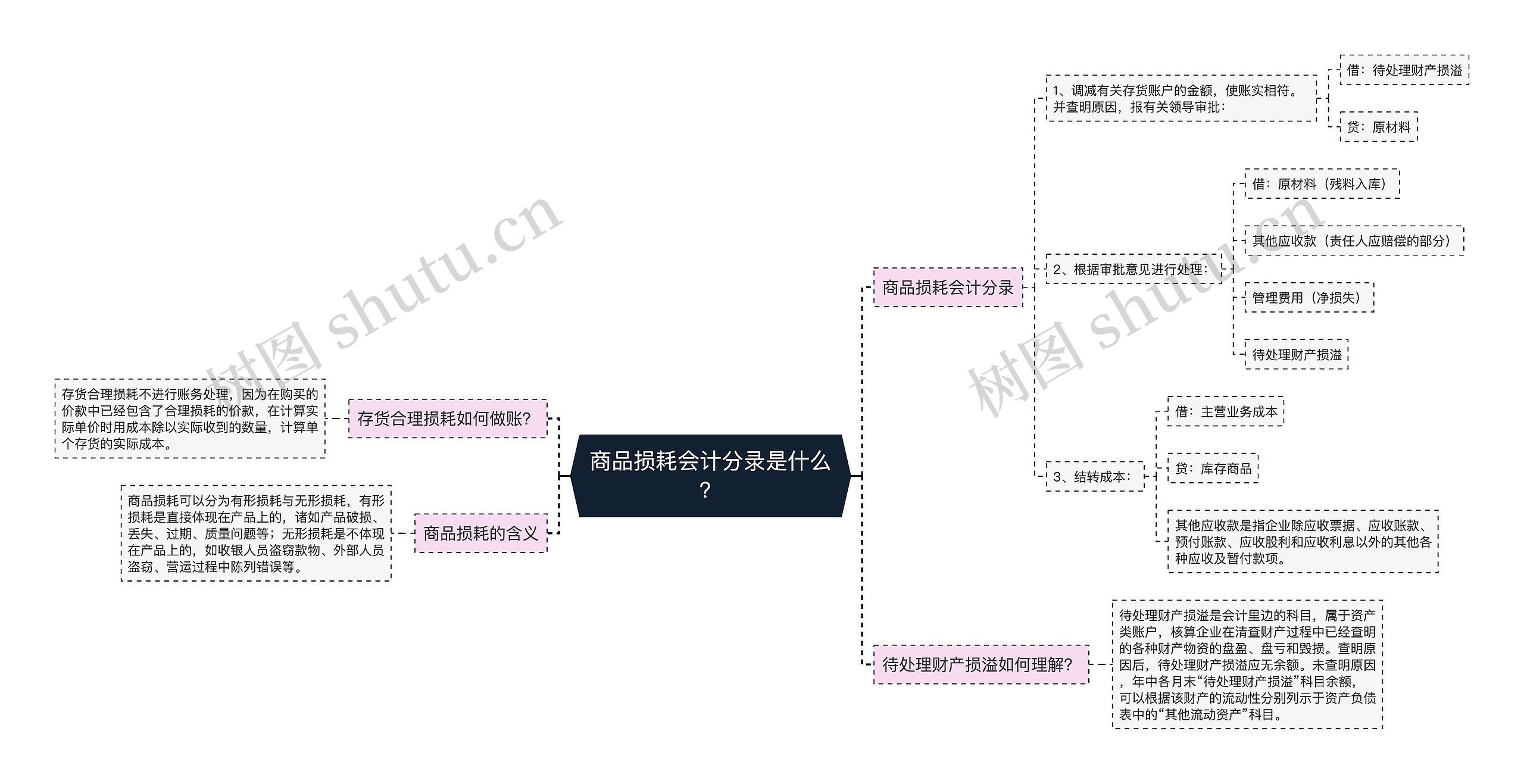 商品损耗会计分录是什么？思维导图