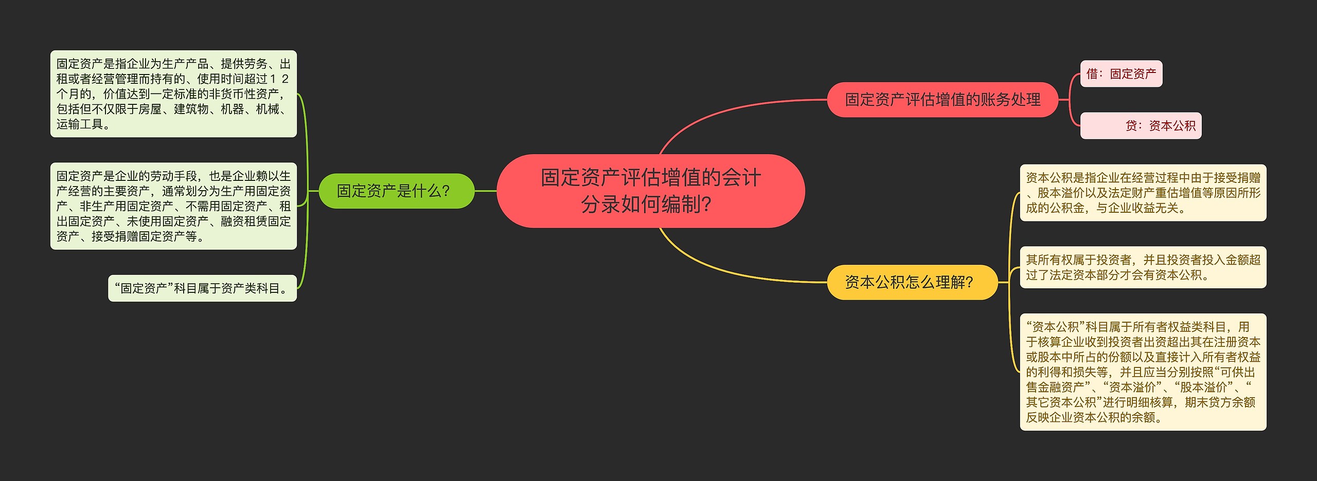 固定资产评估增值的会计分录如何编制？