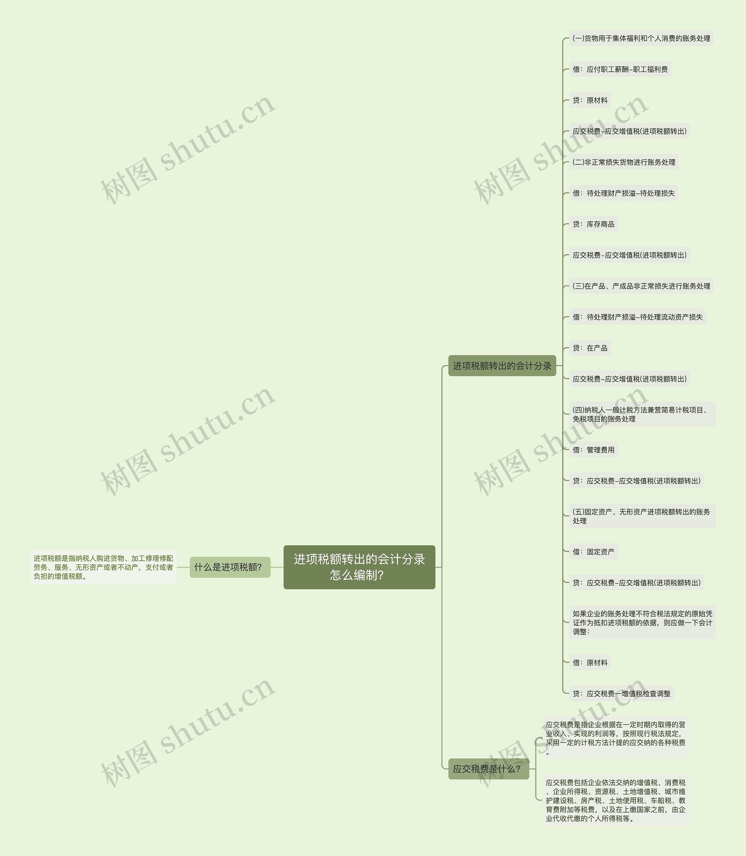 进项税额转出的会计分录怎么编制？思维导图