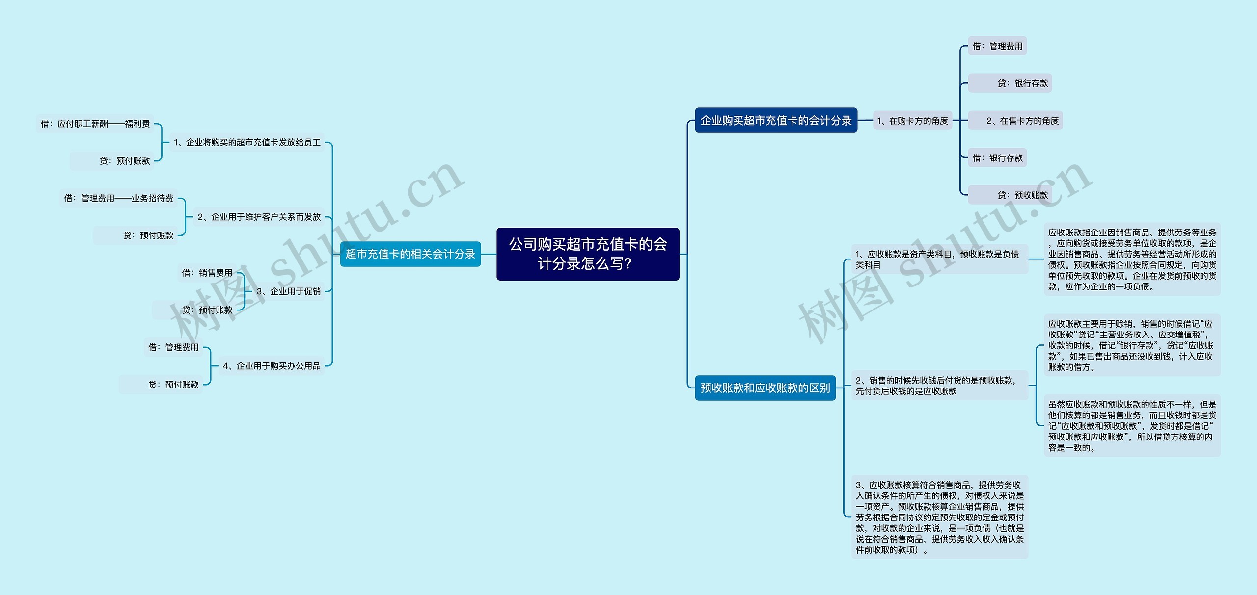 公司购买超市充值卡的会计分录怎么写？