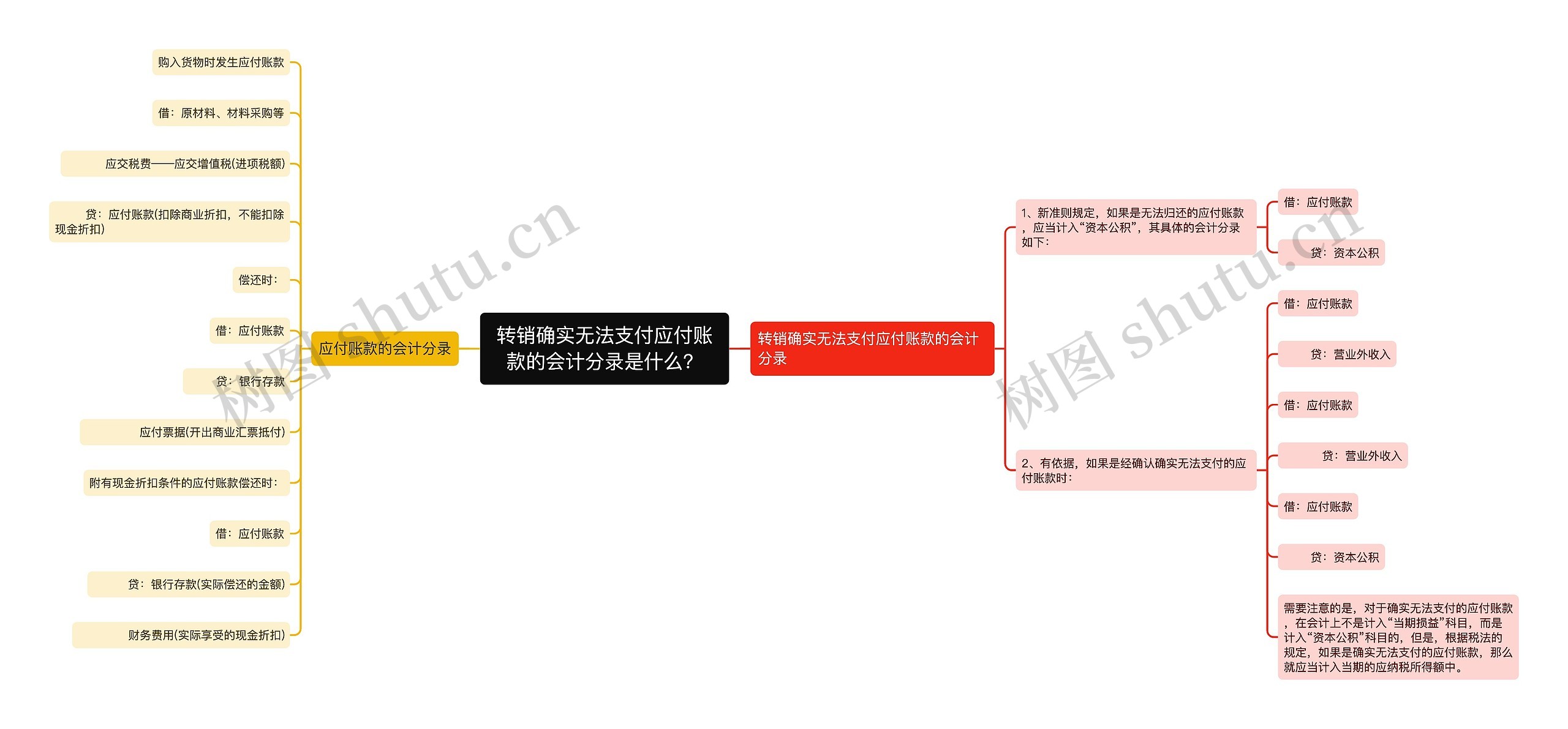 转销确实无法支付应付账款的会计分录是什么？思维导图